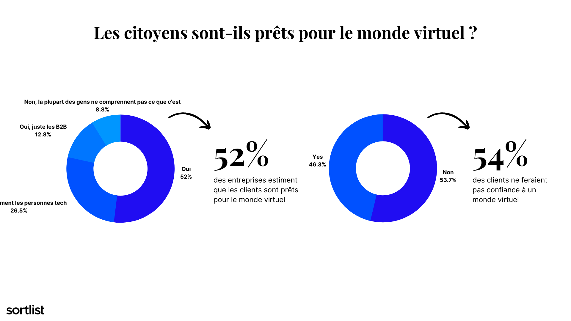 Etude métaverse, résultat sondage auprès 200 entreprises