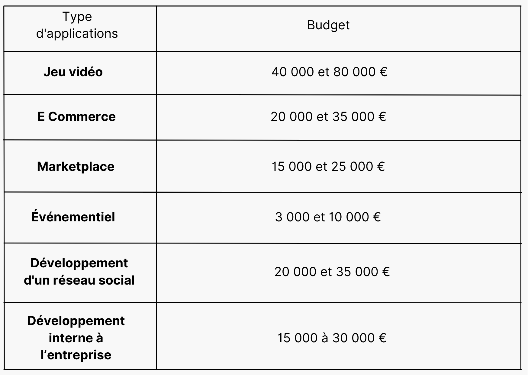 créer une application prix