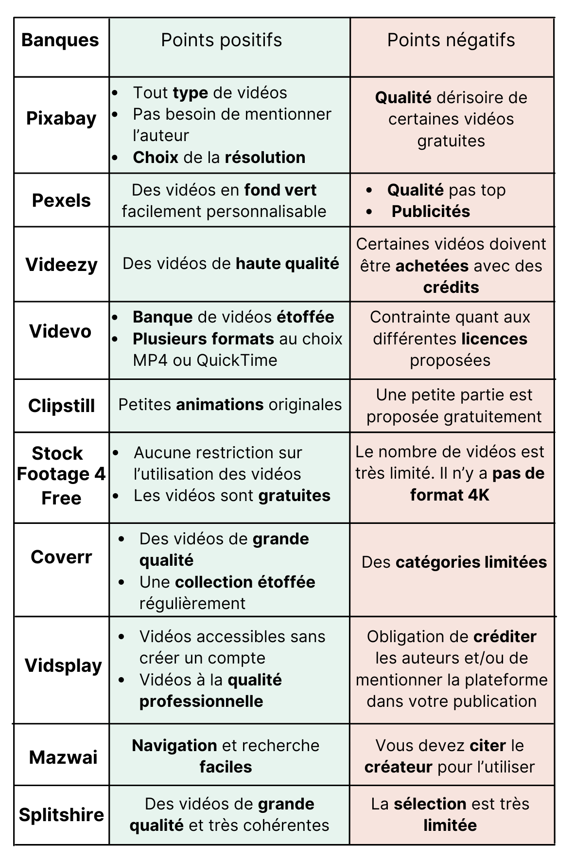 tableau comparatif des meilleures banques de vidéos gratuites