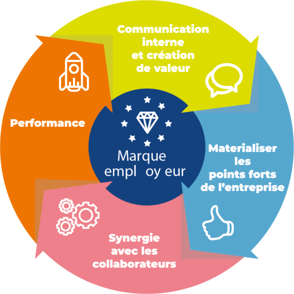 Employer Branding graphique