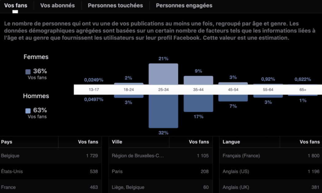 Statistiques Facebook