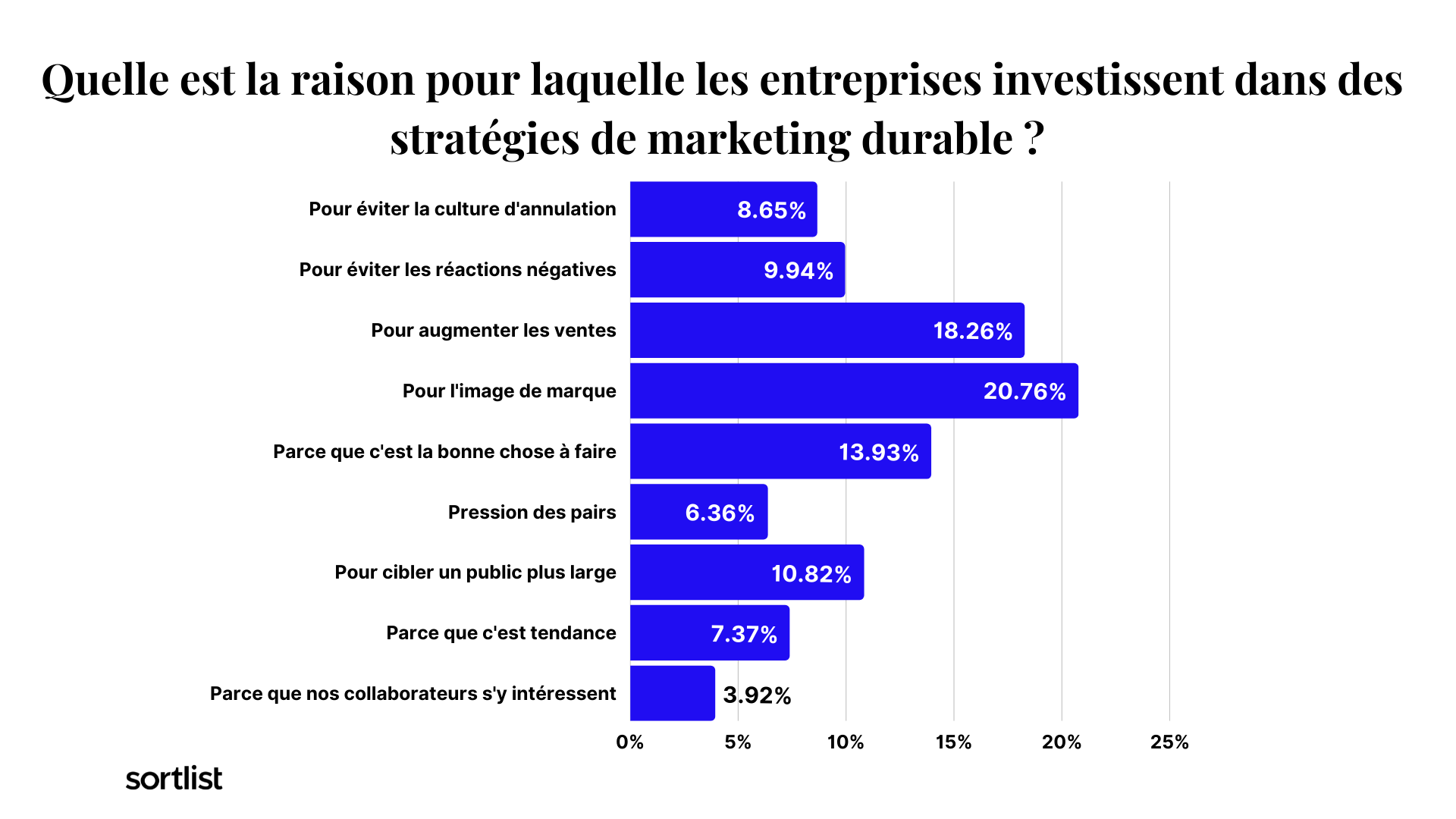 Raisons pour laquelle les entreprises investissent dans des stratégie de marketing durable