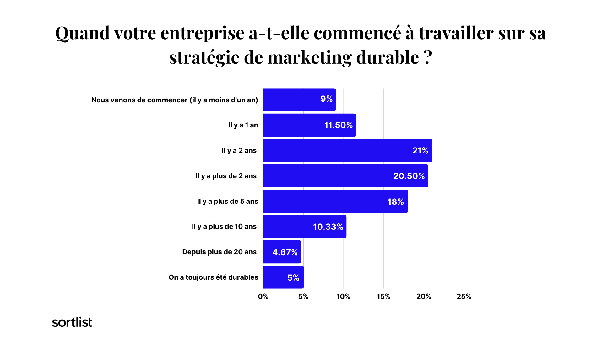 Depuis combien de temps les entreprises sont-elles actives dans le marketing durable