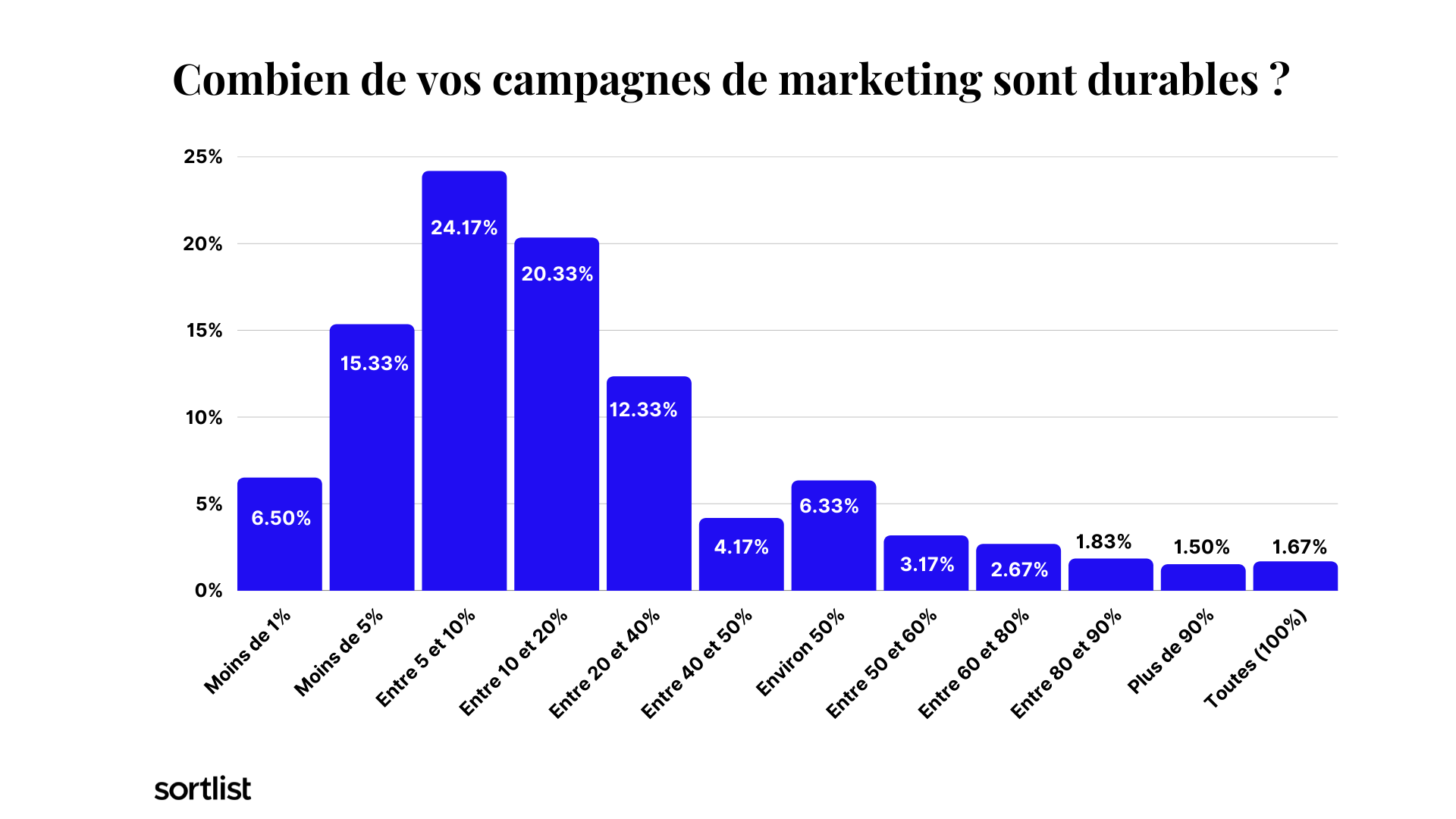 % de campagnes marketing qui sont durables pour une entreprise