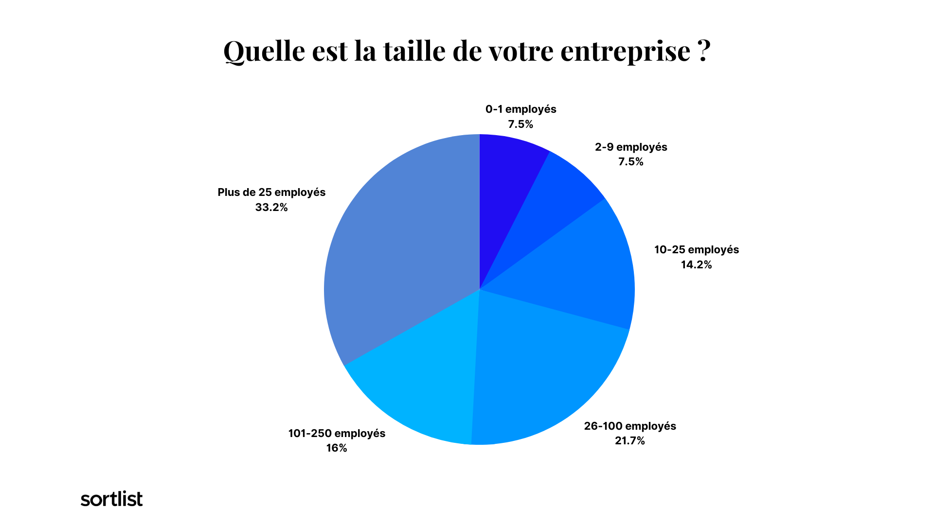 Taille des entreprises qui investissent dans le marketing durable