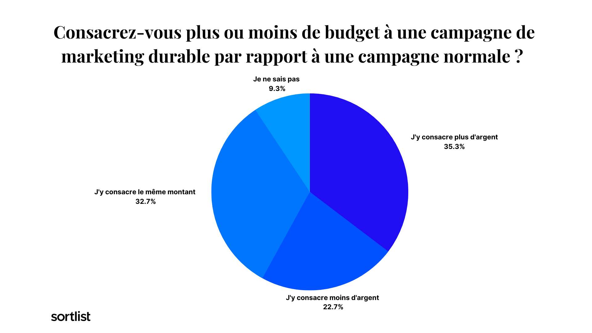 Le budget consacré au marketing durable par les entreprises est plus élevé que pour une campagne de marketing ordinaire