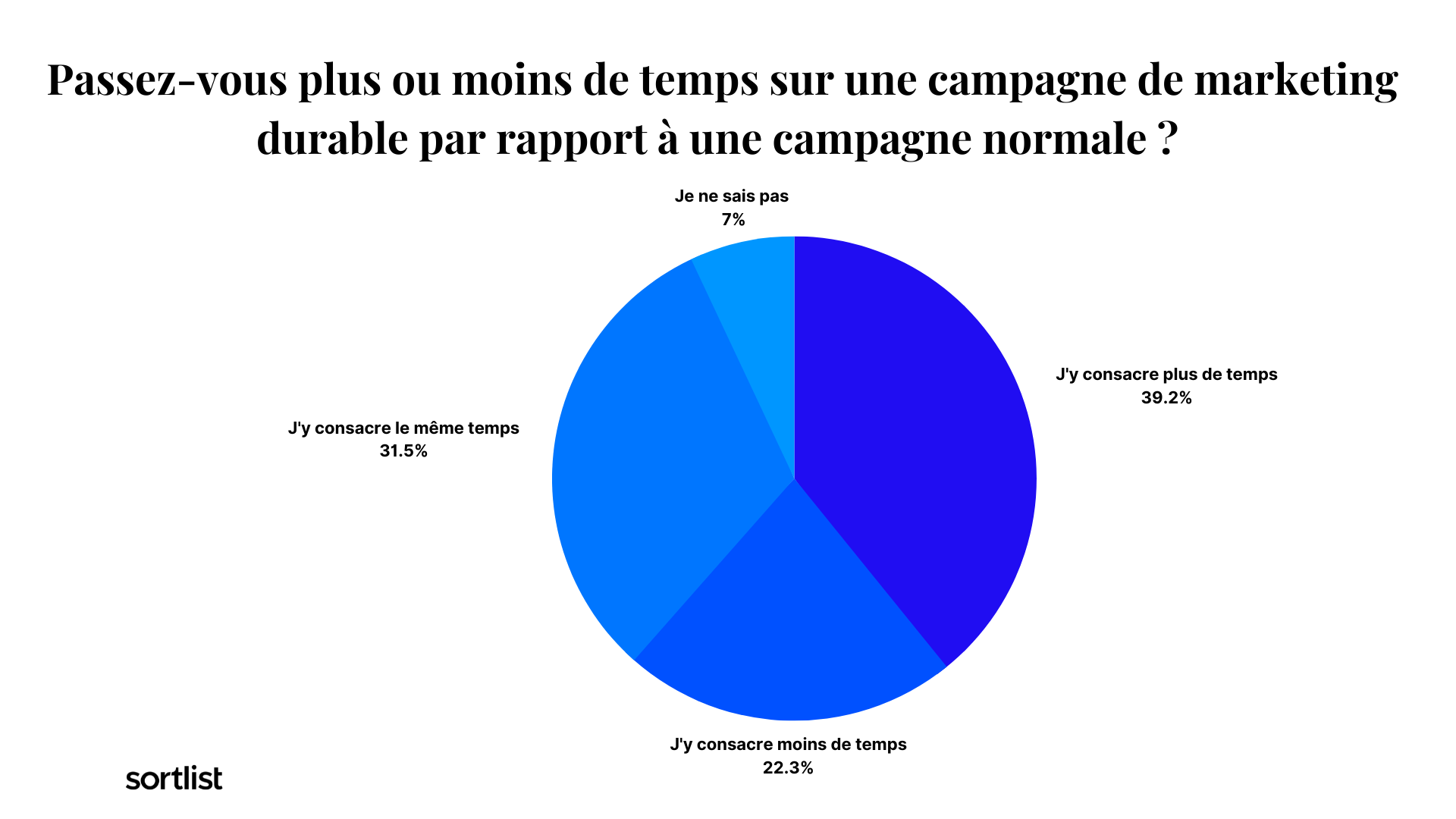 Le temps consacré au marketing durable par les entreprises est plus élevé que pour une campagne de marketing ordinaire