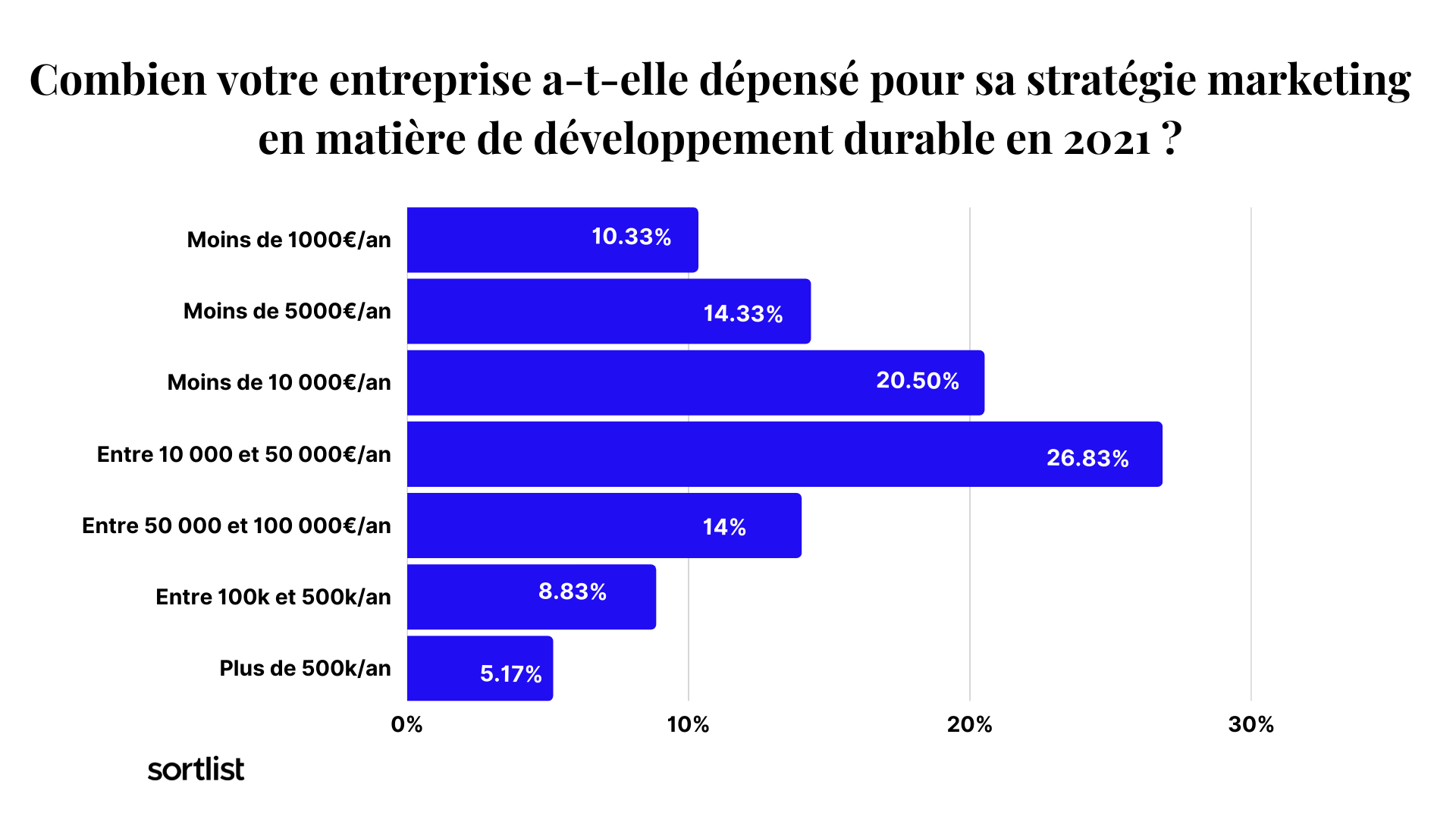 Combien les entreprises ont-elles dépensées en 2021 pour leur stratégie de marketing durable