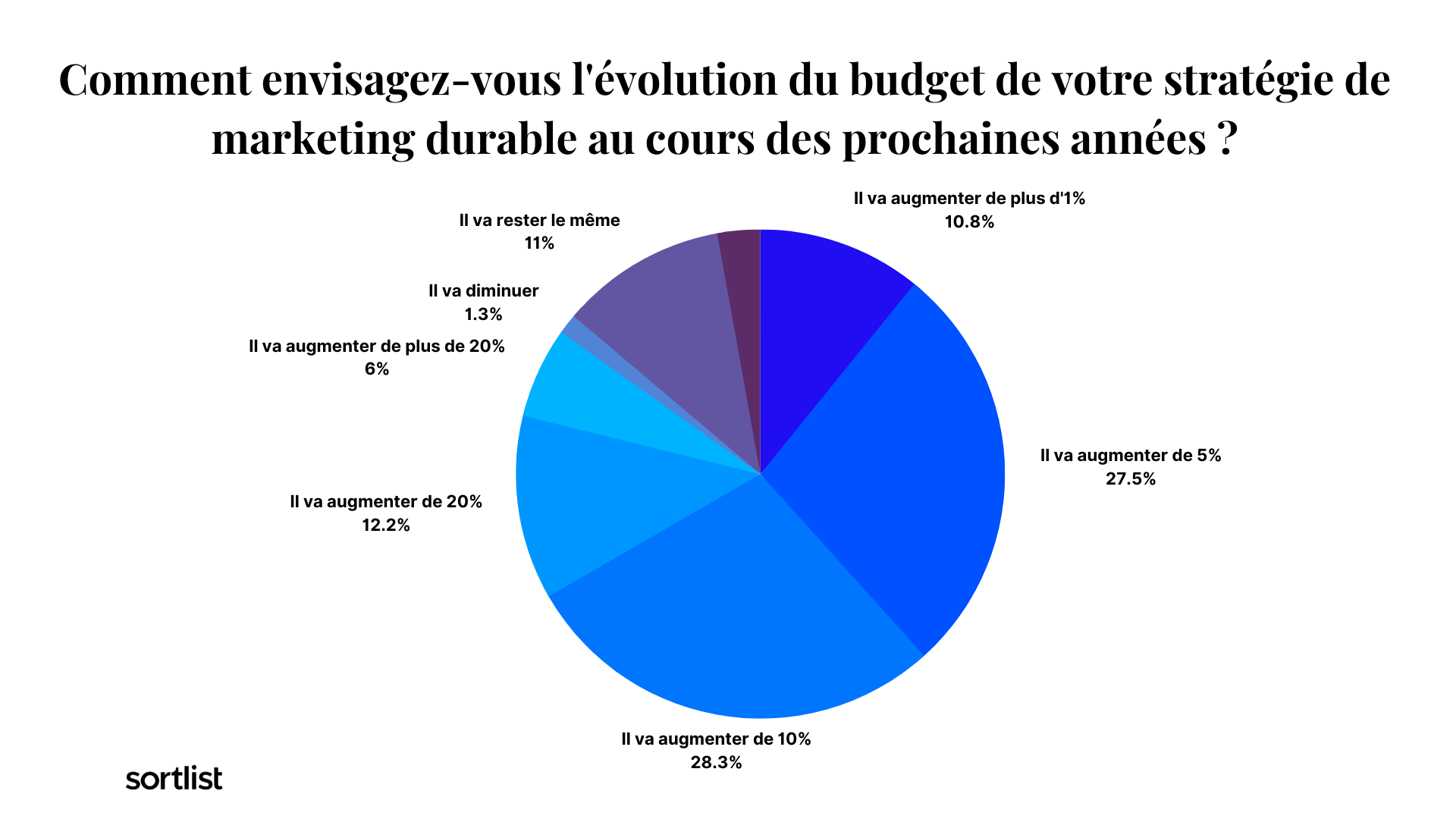 Evolution des budgets consacrés au marketing durable par les entreprises