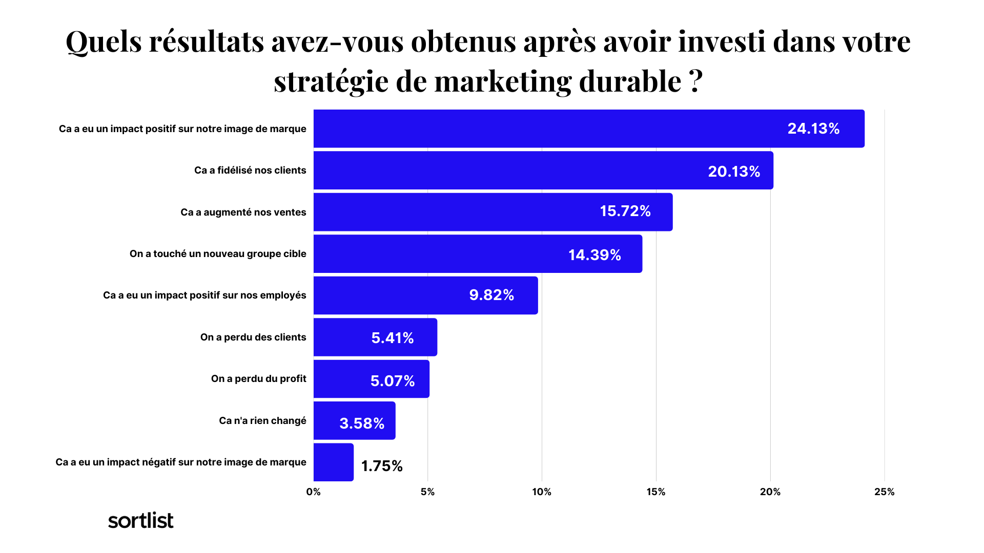 Résultats obtenus par les entreprises après avoir investi dans des campagnes de marketing durable