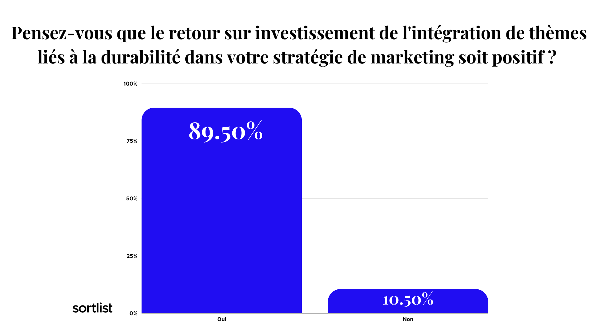 90% des entreprises affirment que le retour sur investissement de leurs campagnes de marketing durable est positif