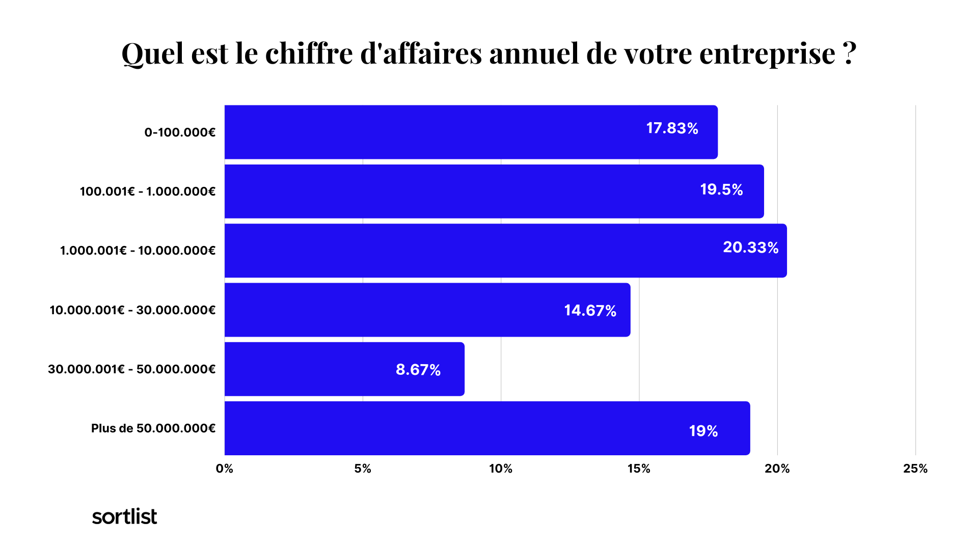 Chiffre d'affaire annuel des entreprises qui investissent dans le marketing durable