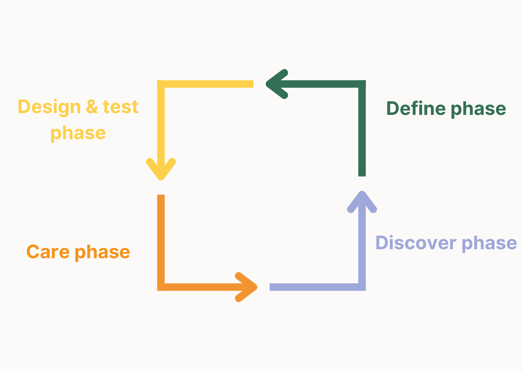 4 phases de design