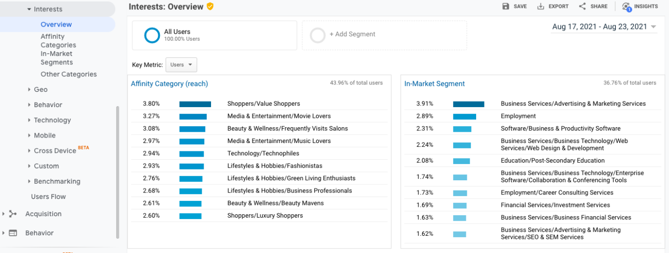 Analyse d'audience par Google Analytics