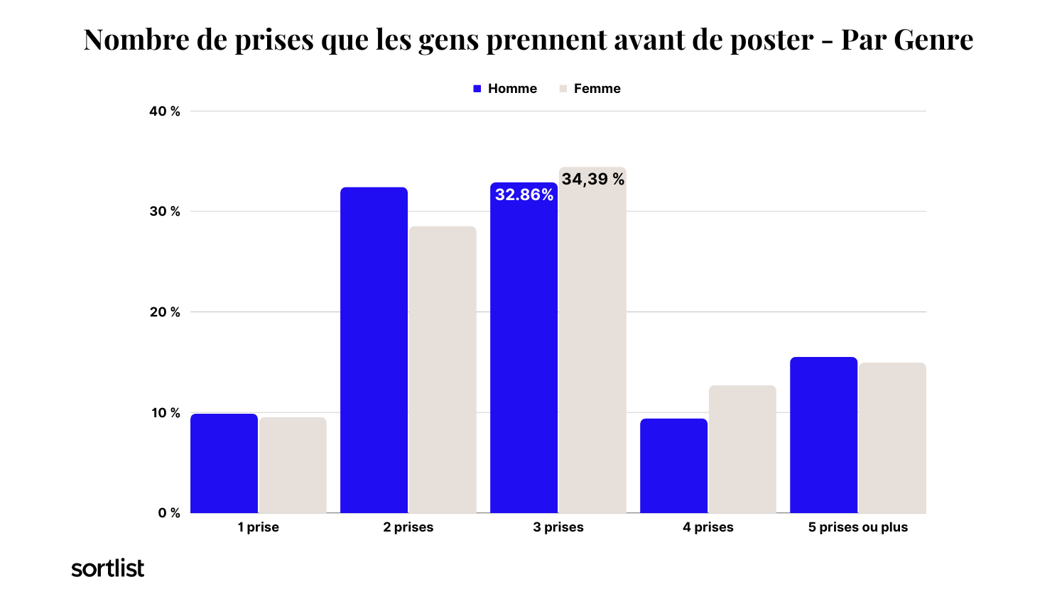 BeReal - Nombre de prises par genre