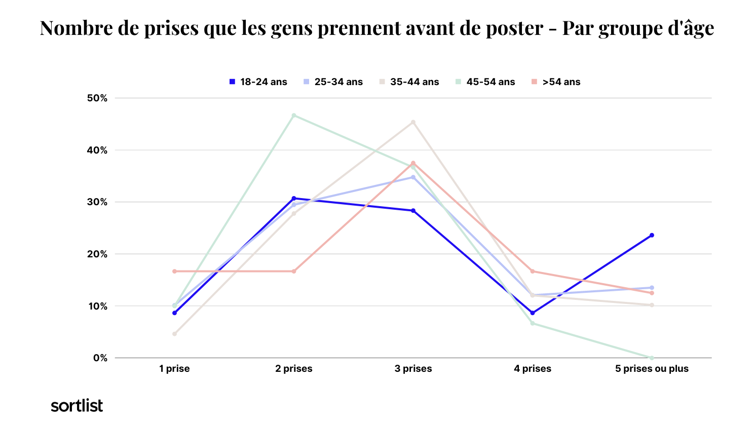 BeReal - Nombre de prises par groupe d'âge