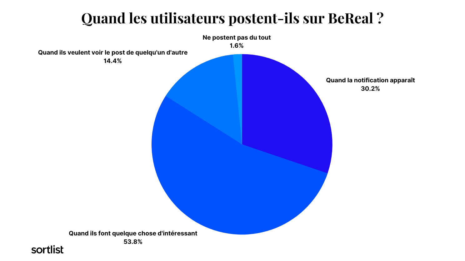 BeReal - Quand postent les utilisateurs