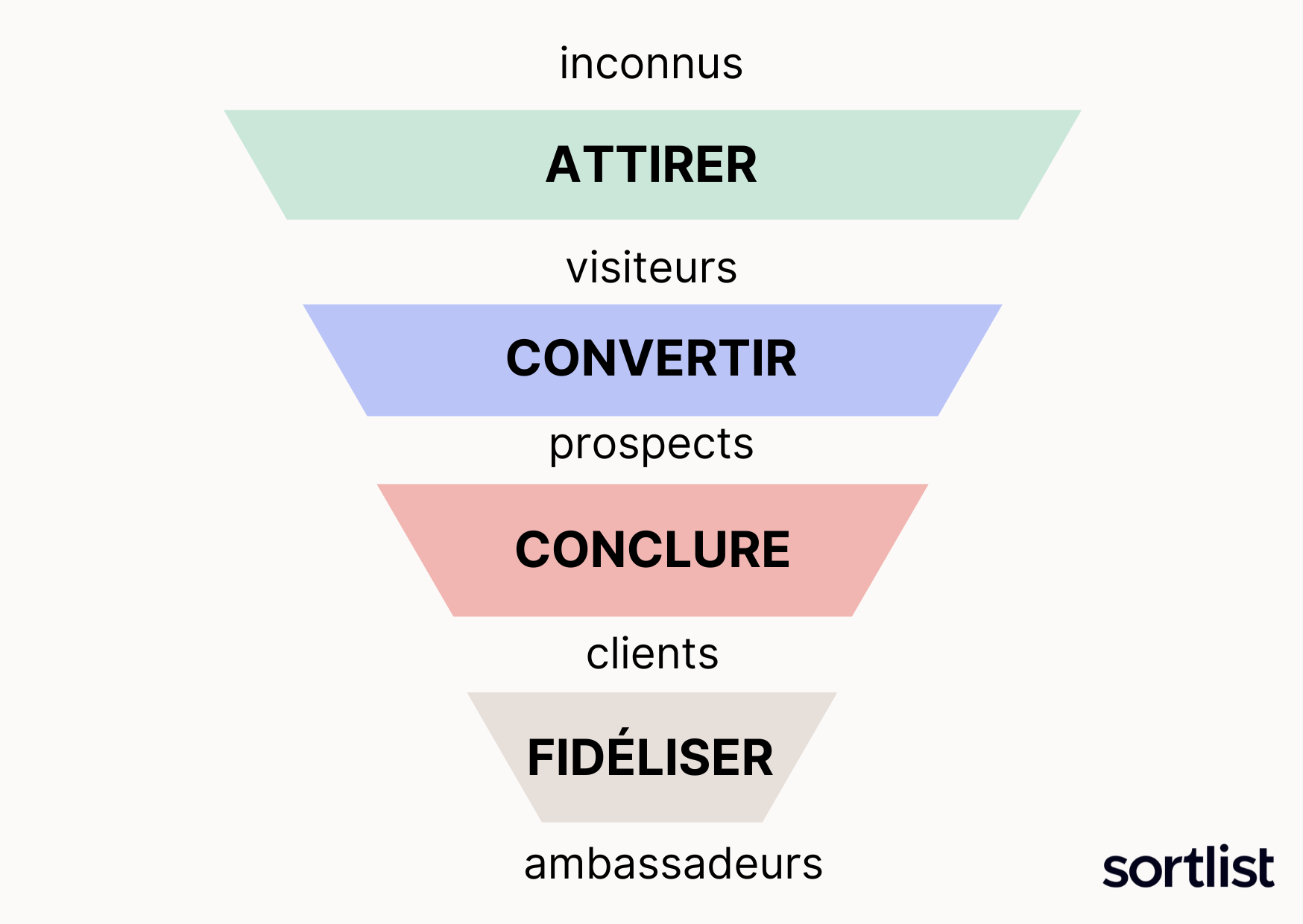 entonnoir marketing cibler son audience
