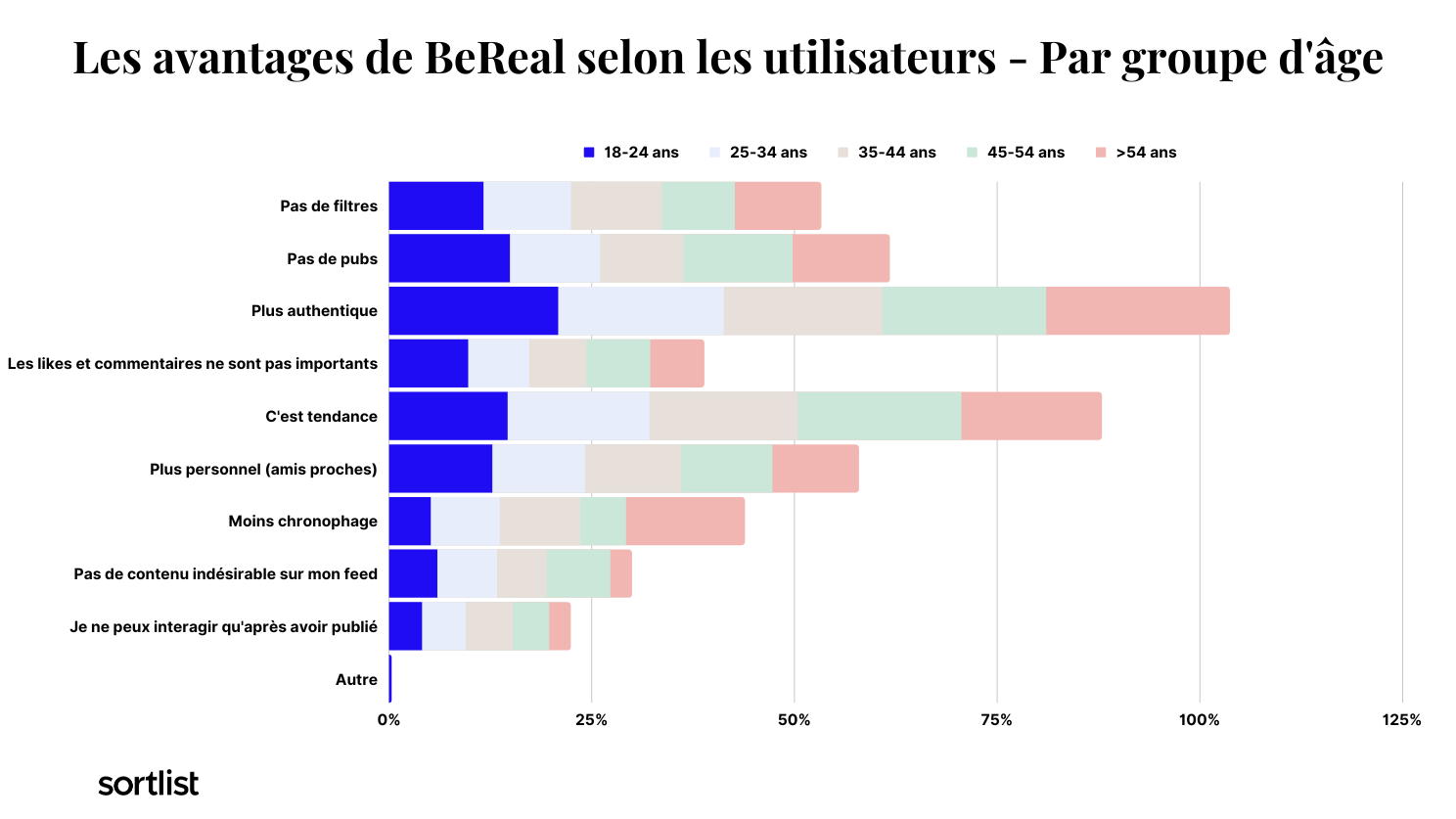 Avantages de BeReal - Groupe d'âge