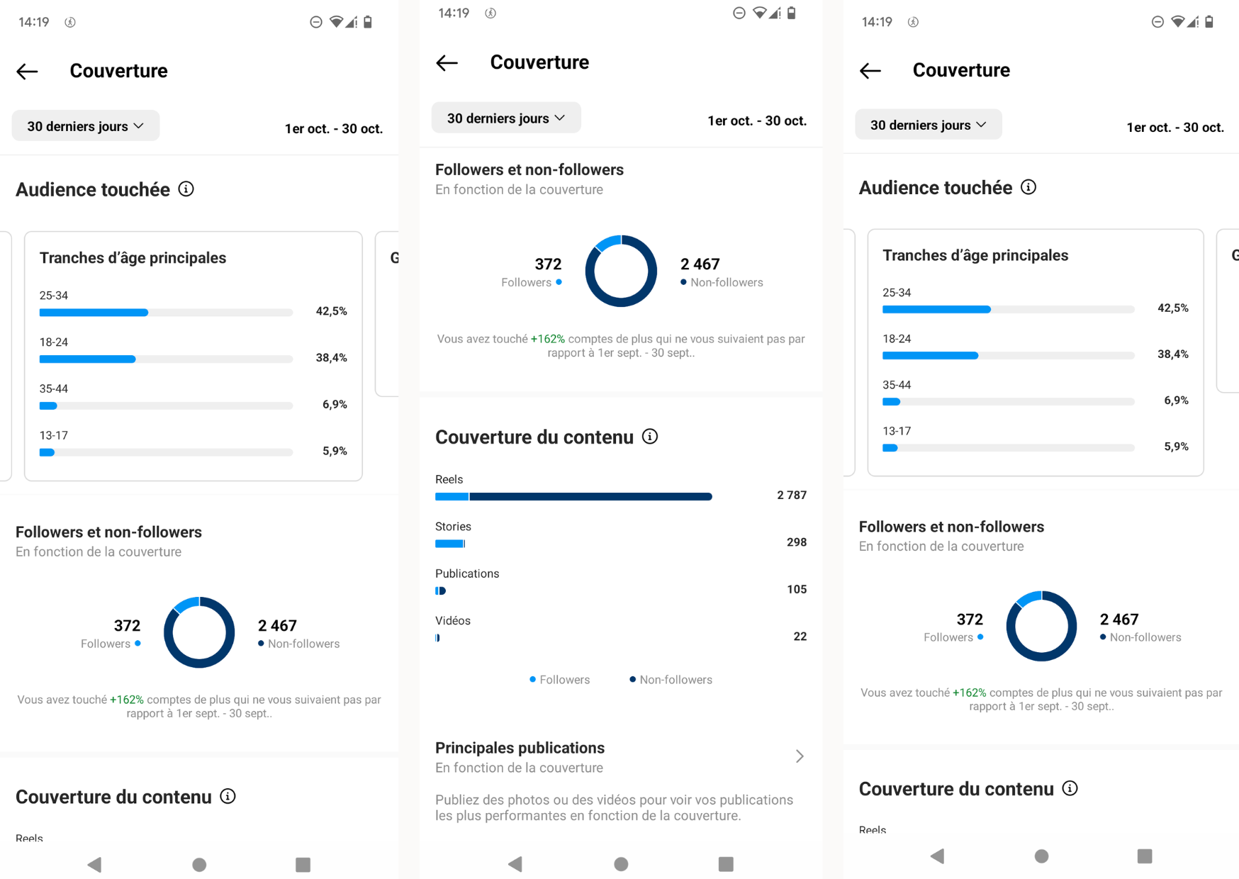 statistique instagram