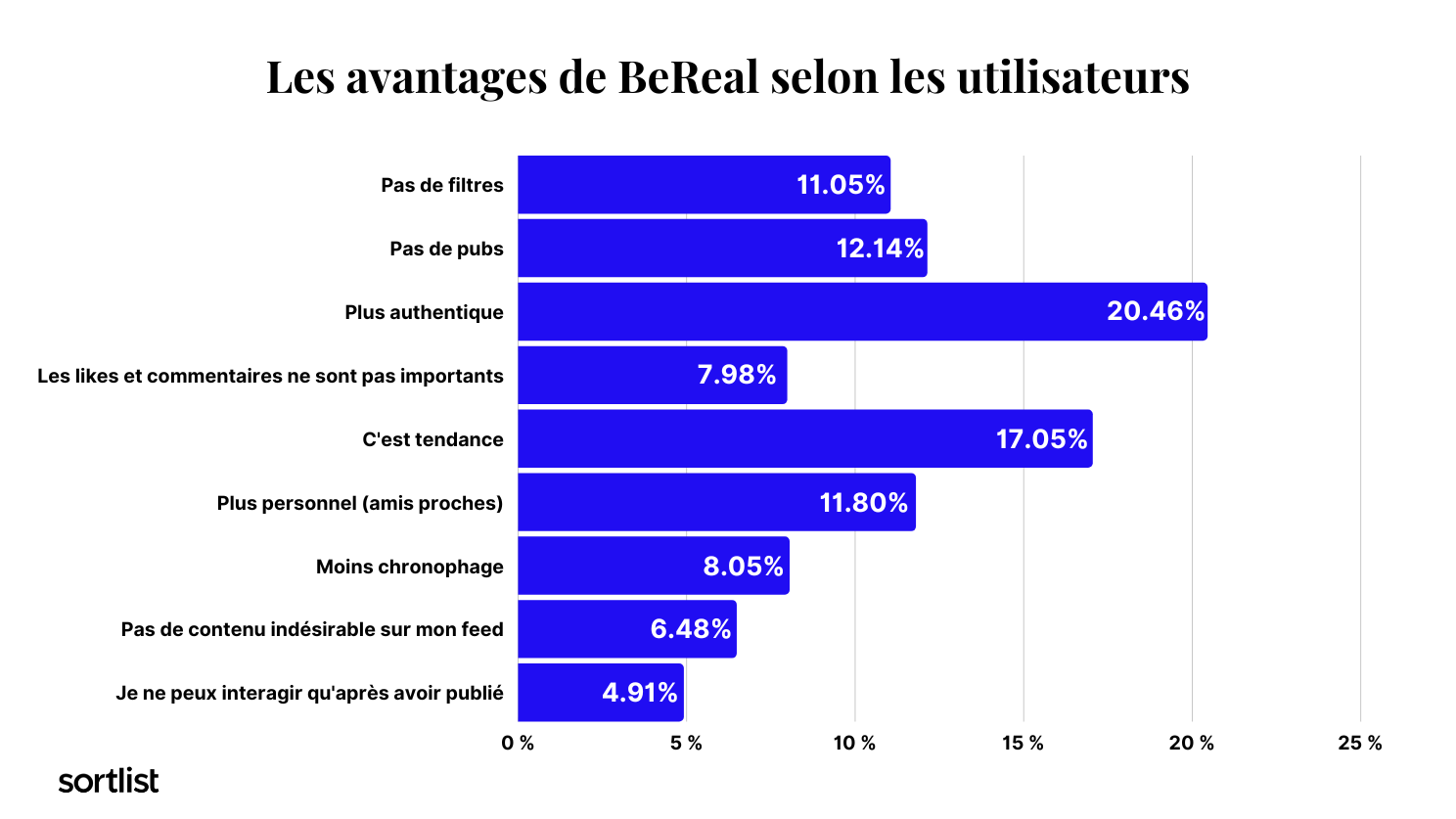 Les Avantages de BeReal