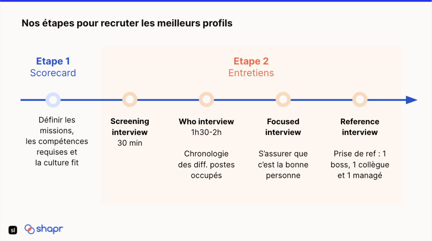 Processus d'entretien Shapr