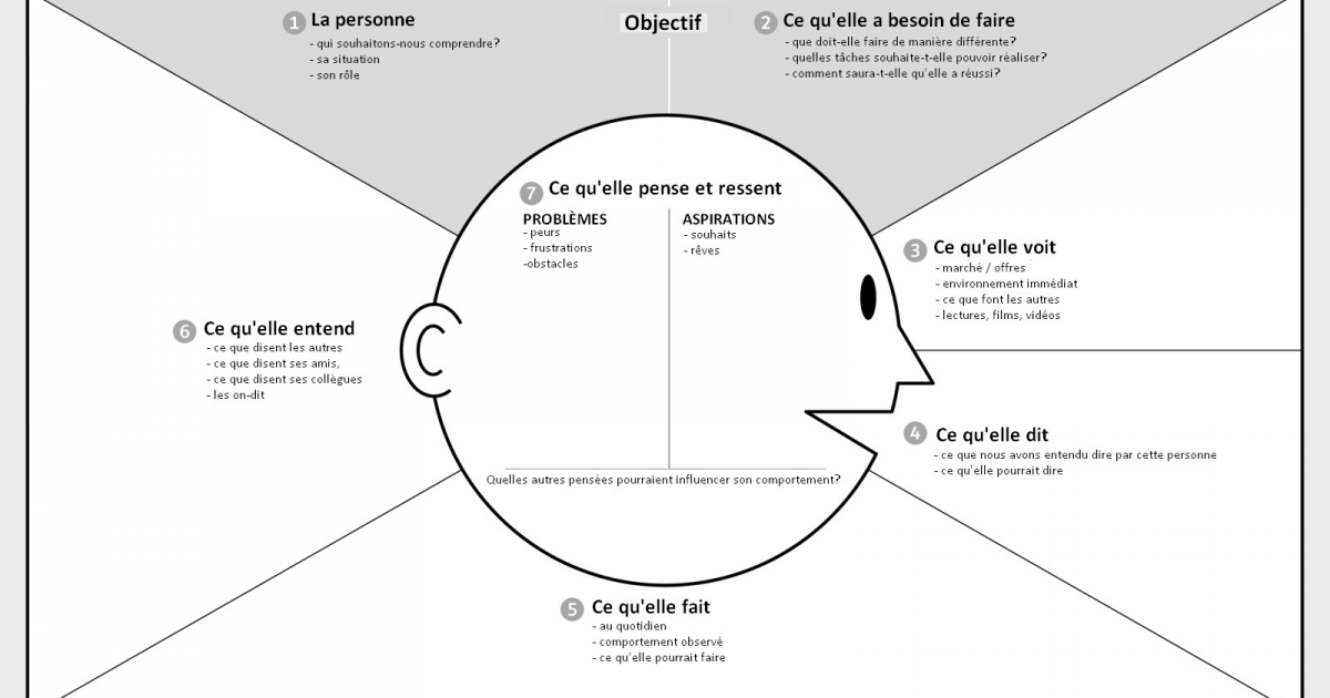 Carte d'empathie dans les parcours utilisateurs