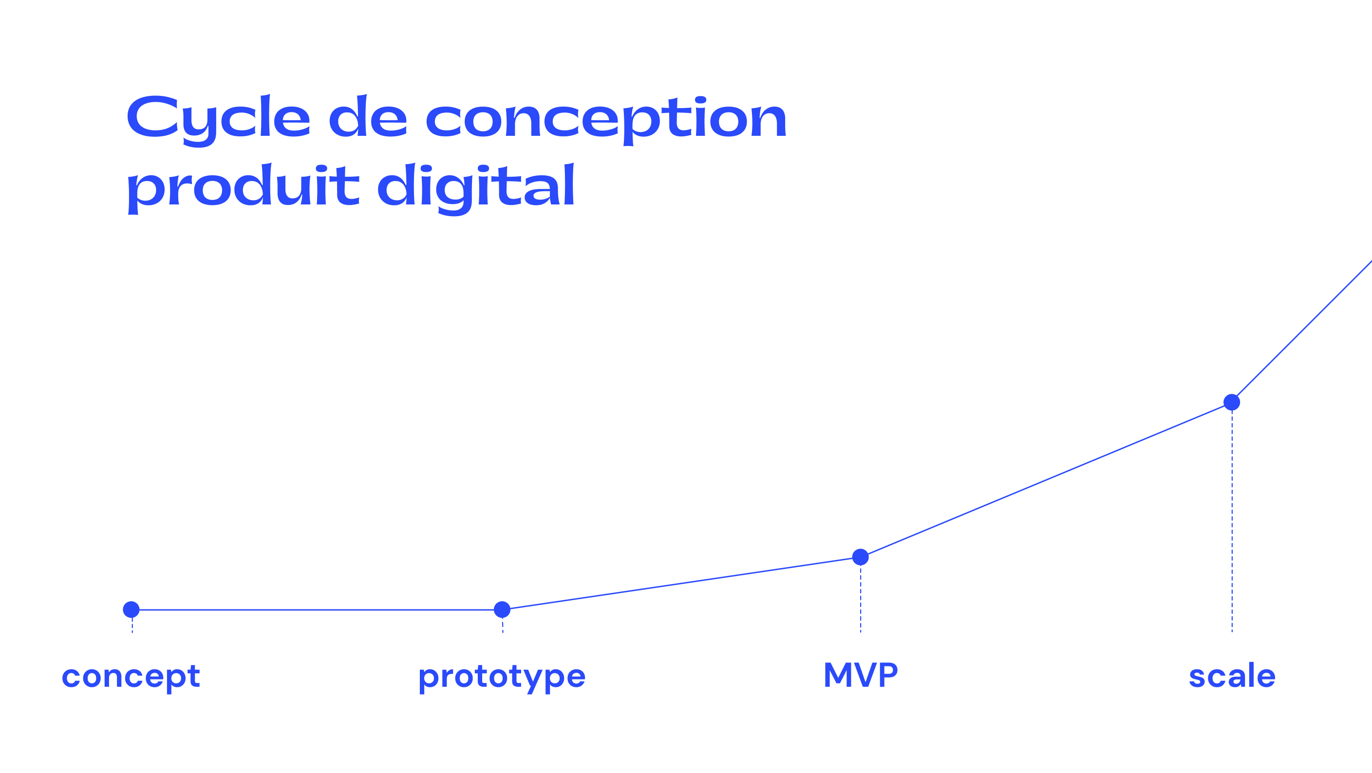 Cycle de conception produit digital