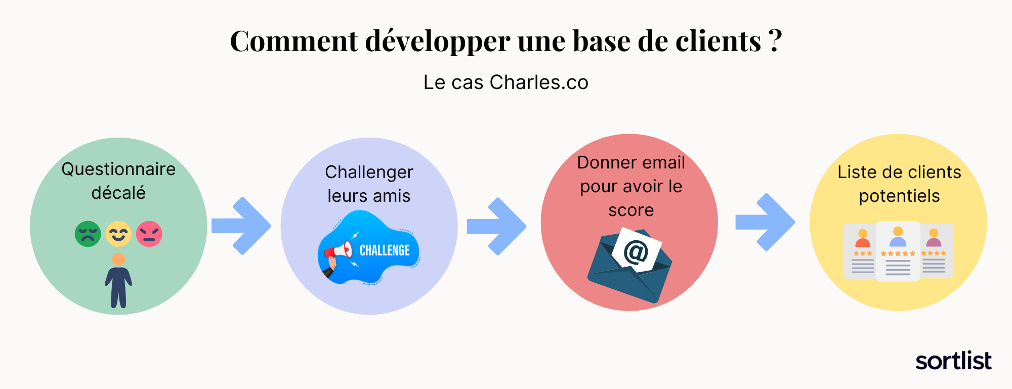 comment connaitre son public exemple charles.co
