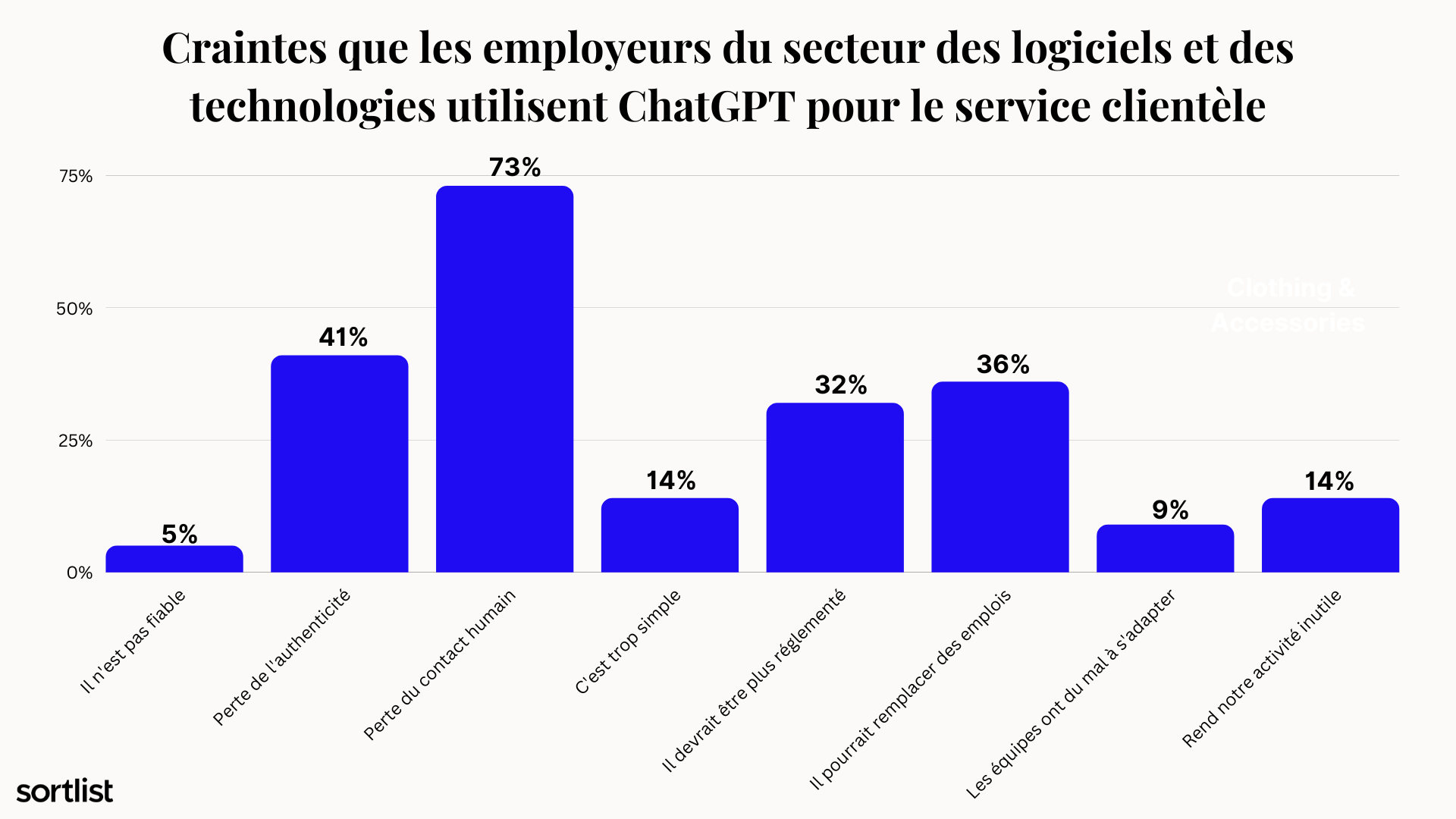 craintes que les employeurs du secter des logiciels et des technologies utilisent chatgpt pour le service clientèle