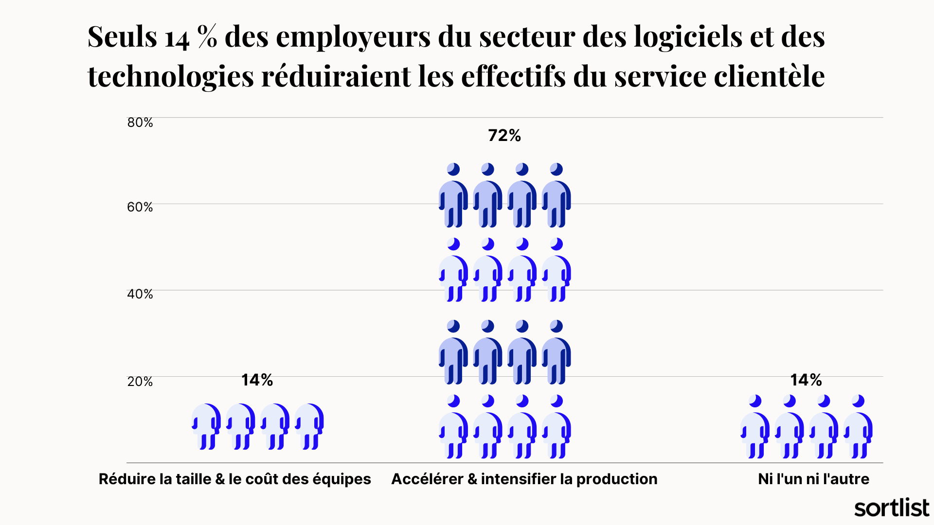 secteur des logiciels et des technologies réduiraient les effectifs du service clientèle