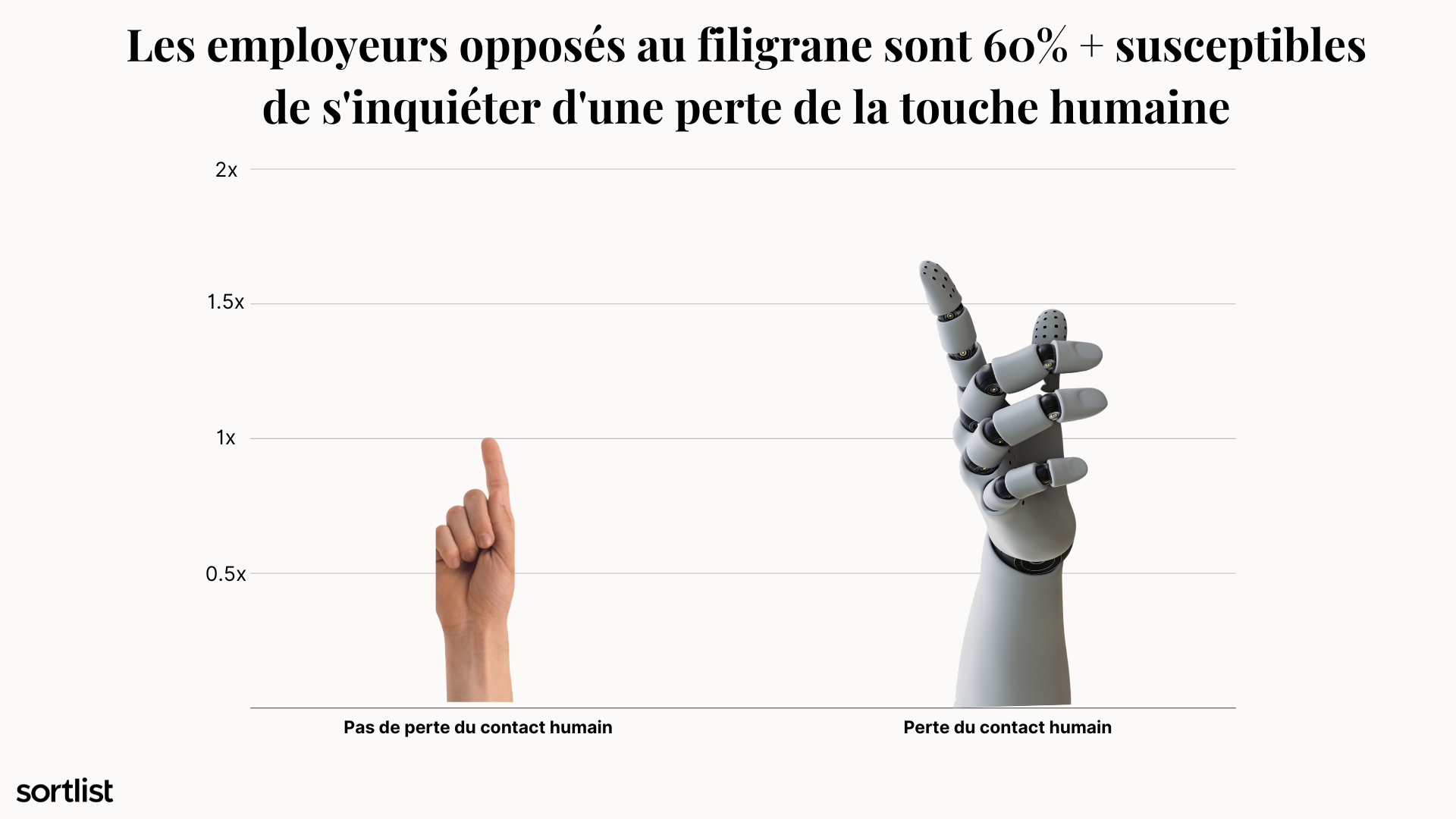 susceptibilité de s'inquiéter d'une perte de la touche humaine si chatgpt avait un filigrane
