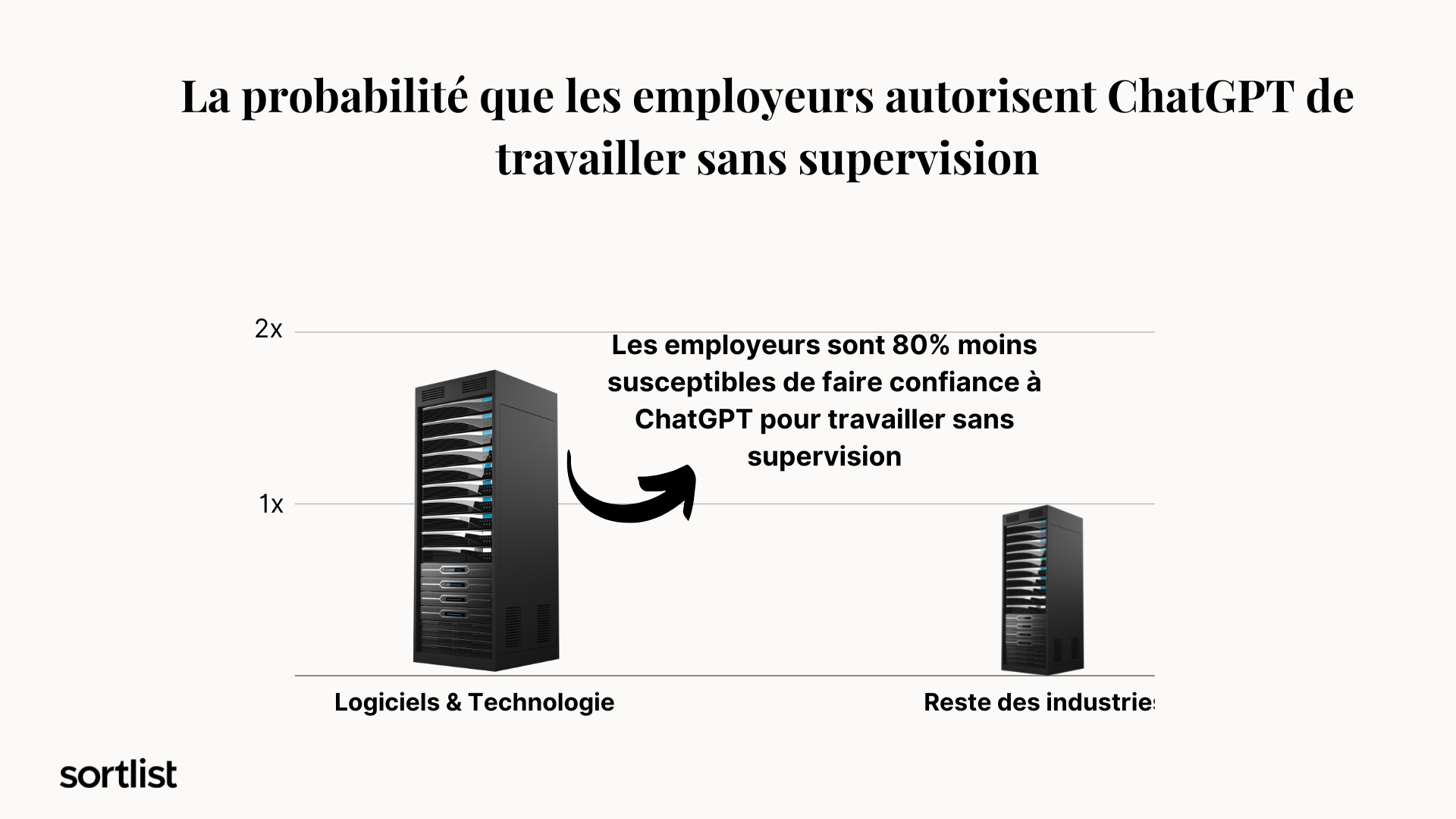 probabilité que les employeurs autorisent chatgpt de travailler sans supervision