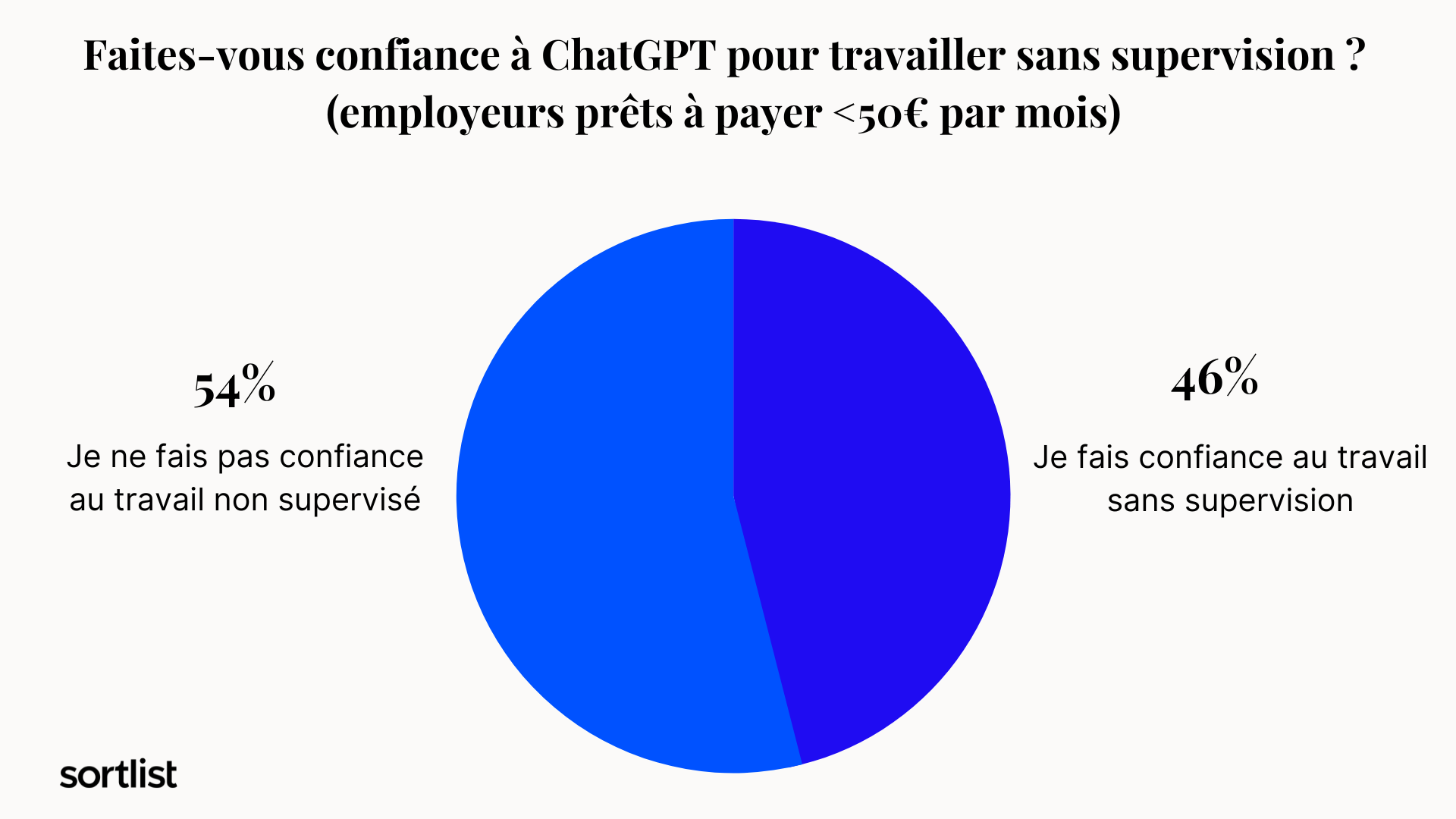 confiance à chatgpt pour travailler sans supervision