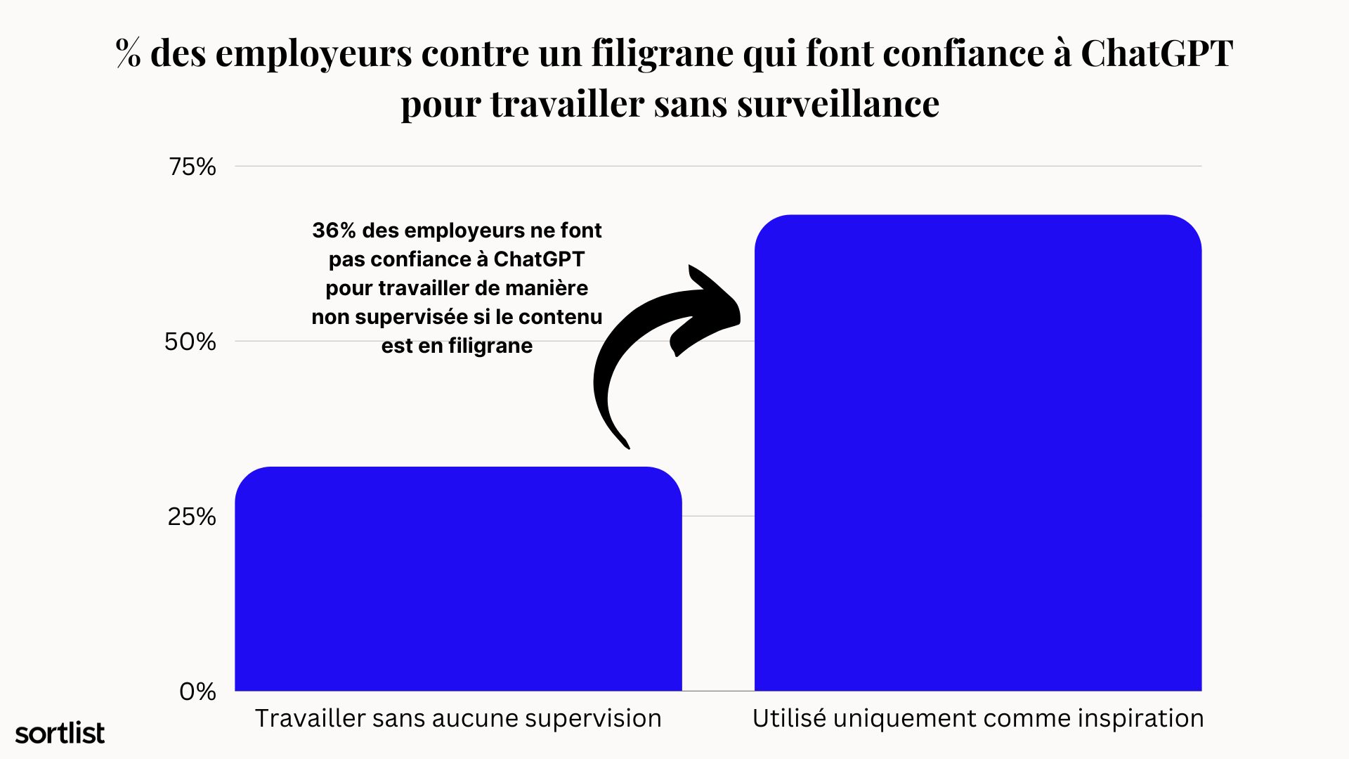 pourcentage des employeurs contre un filigrane qui font confiance à ChatGPT pour travailler sans surveillance