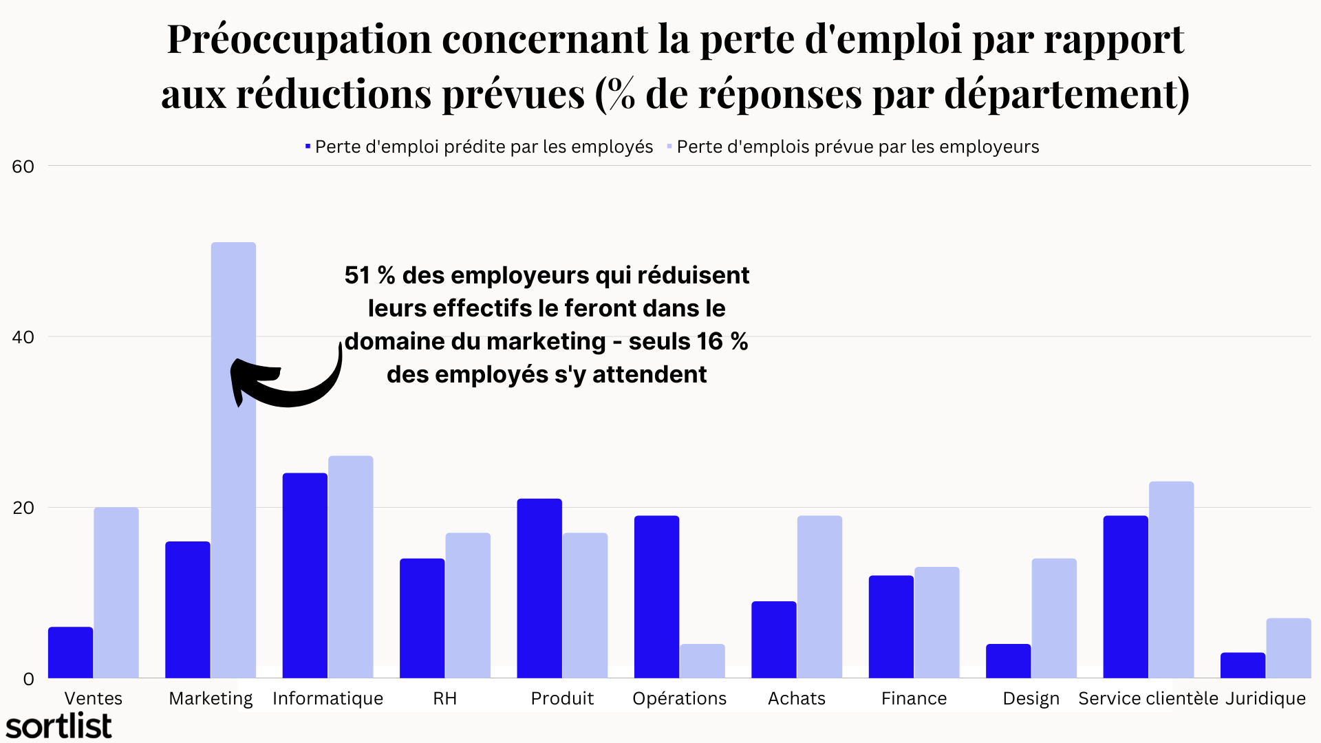 inquiétude quant à la perte d'emplois par rapport aux coupes prévues dans chaque département