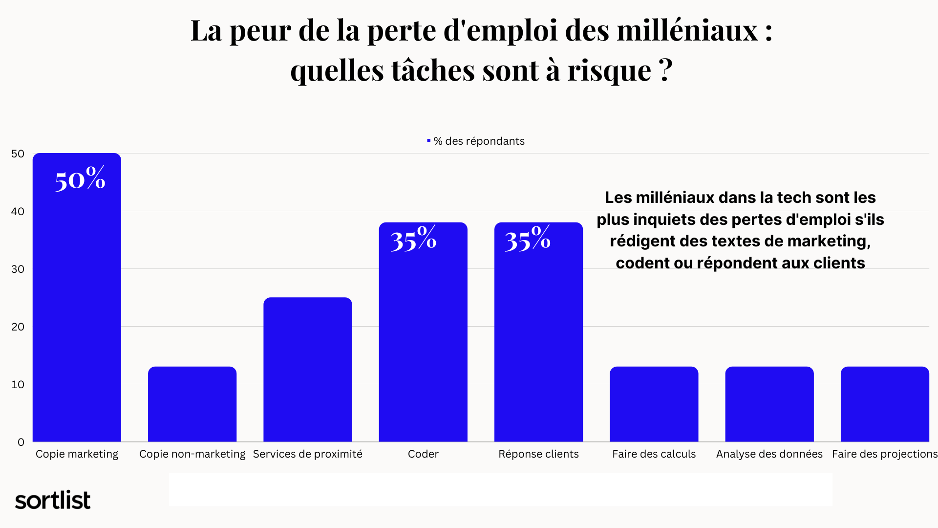 La peur de la perte d'emploi des milléniaux, tâches à risque