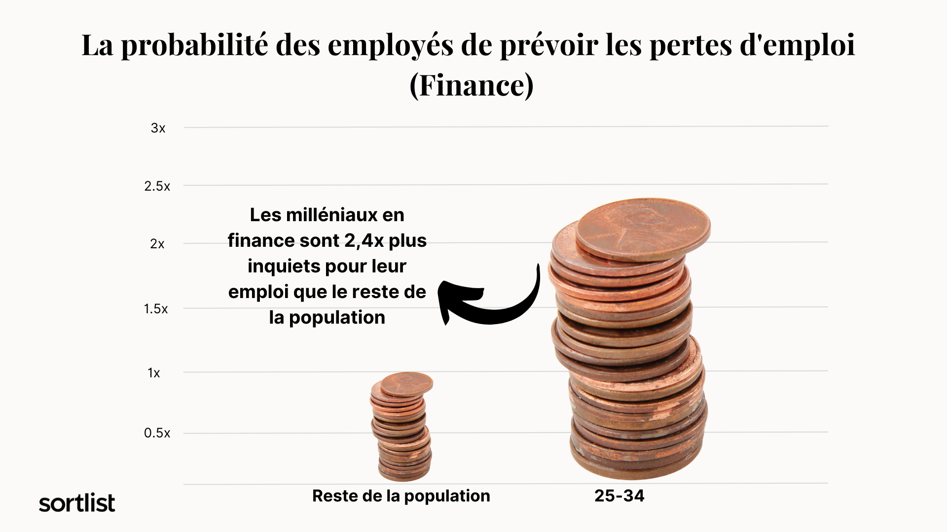 La probabilité des employés de prévoir les pertes d'emploi en finance