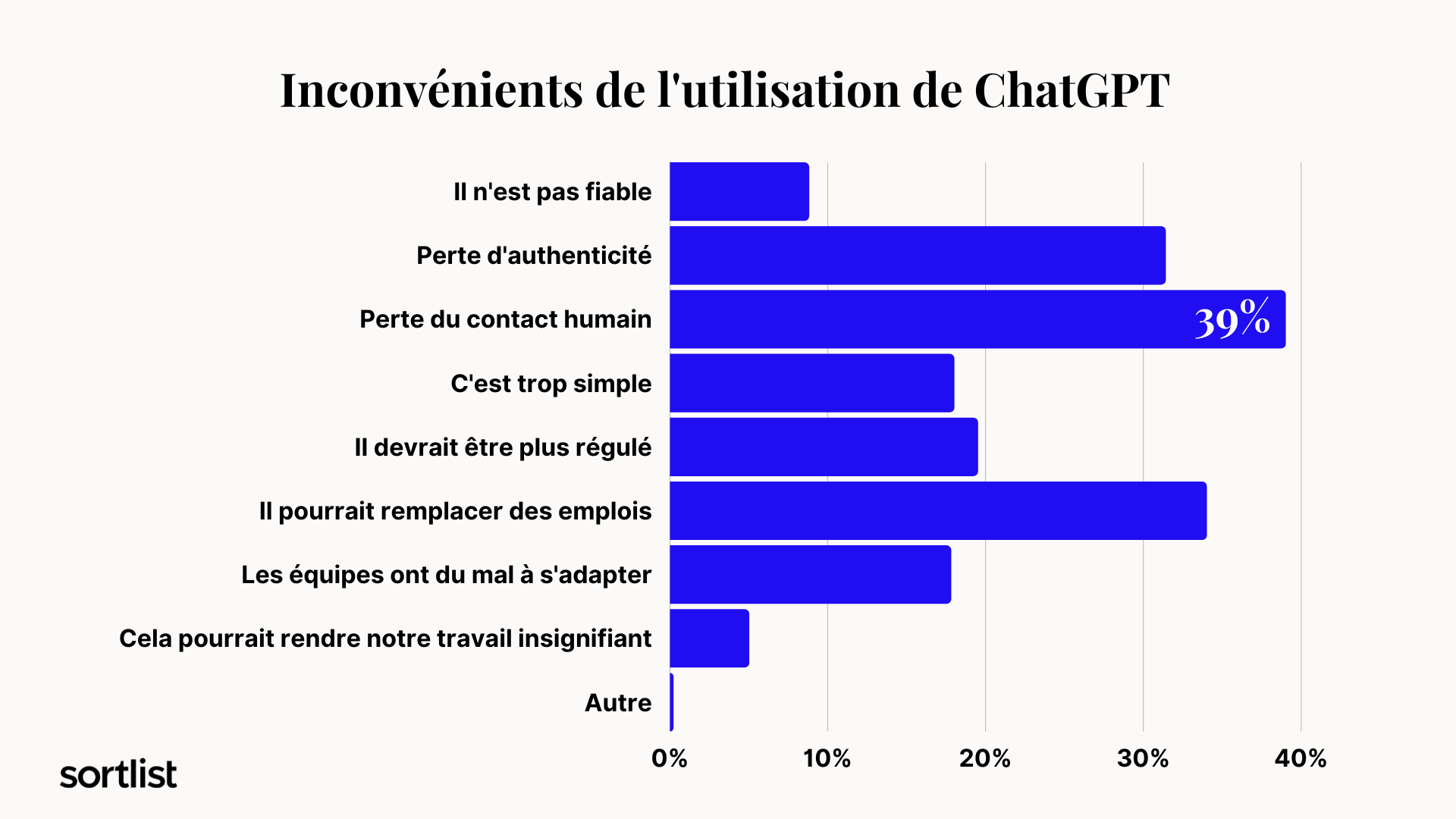 incovénients de l'utilisation de chatgpt