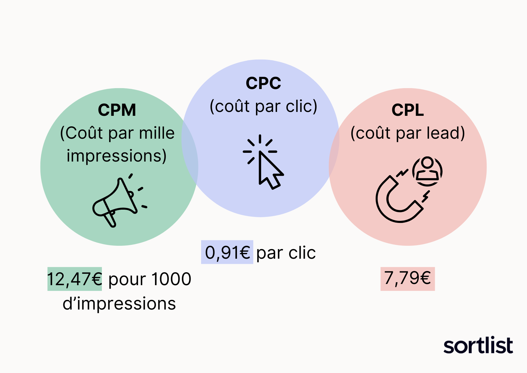 les trois types d'enchères publicitaires sur Facebook