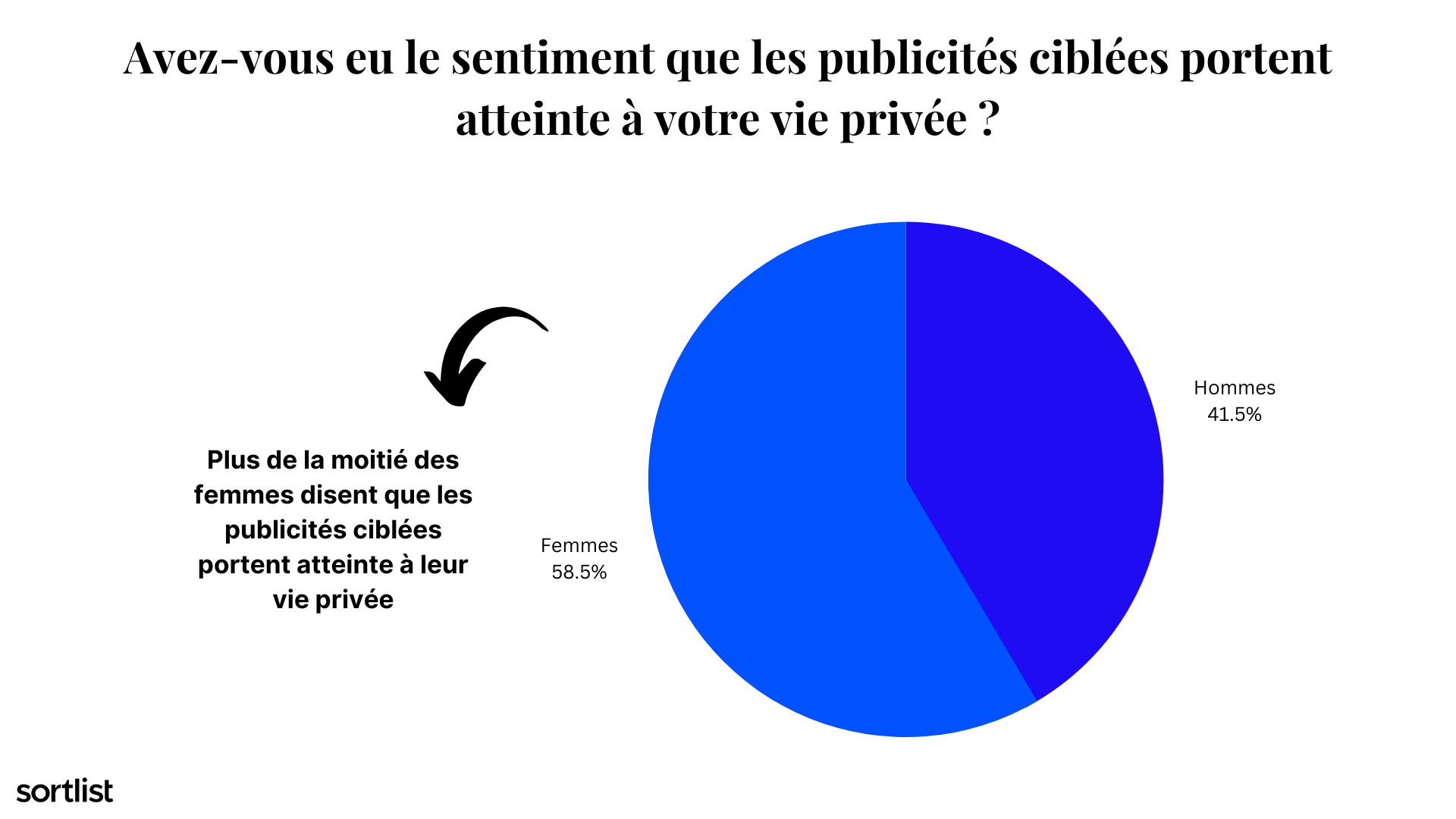 atteinte à la vie privée par des publicités ciblées, par sexe