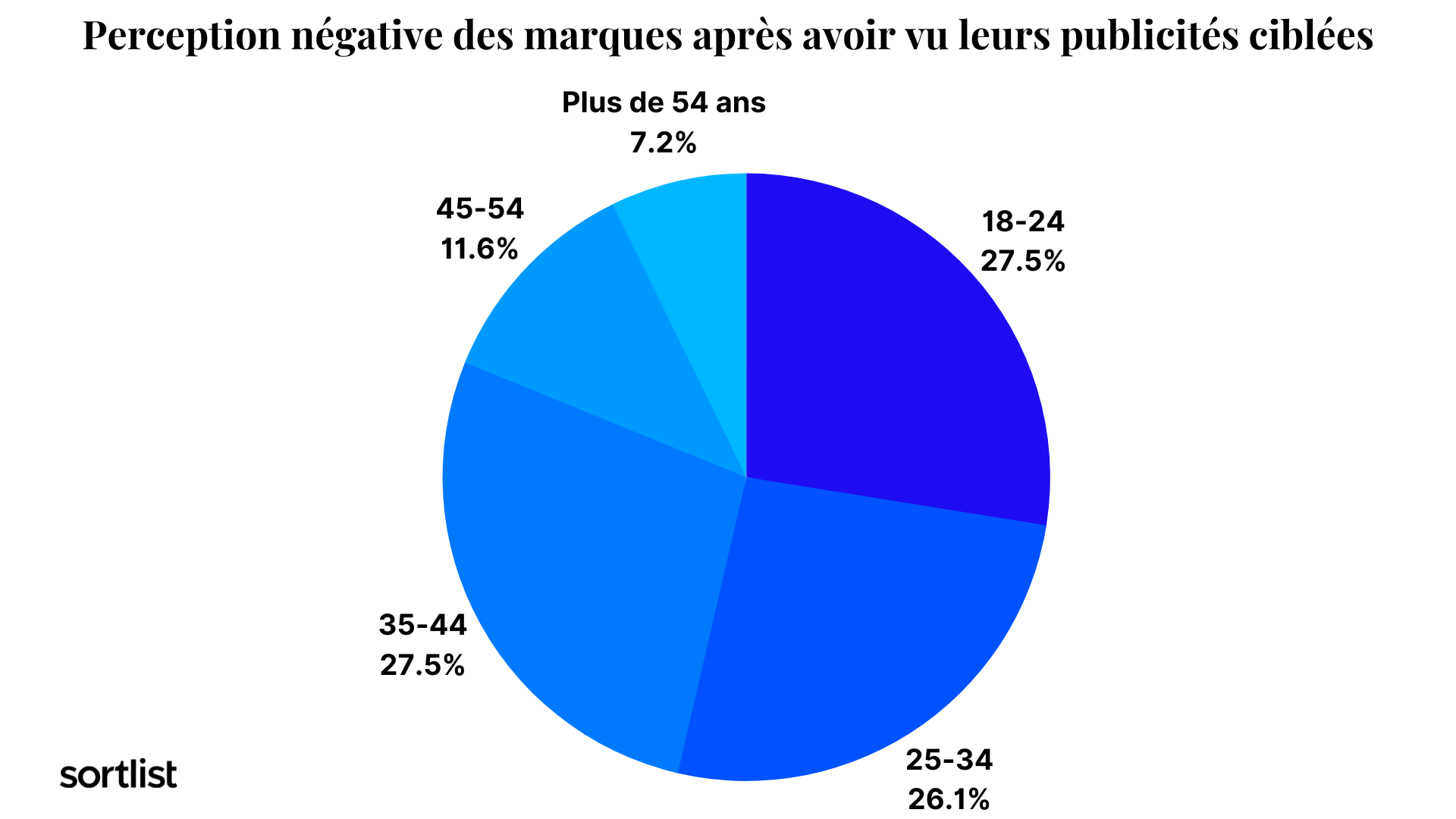 Perception négative des marques après avoir vu leurs publicités ciblées