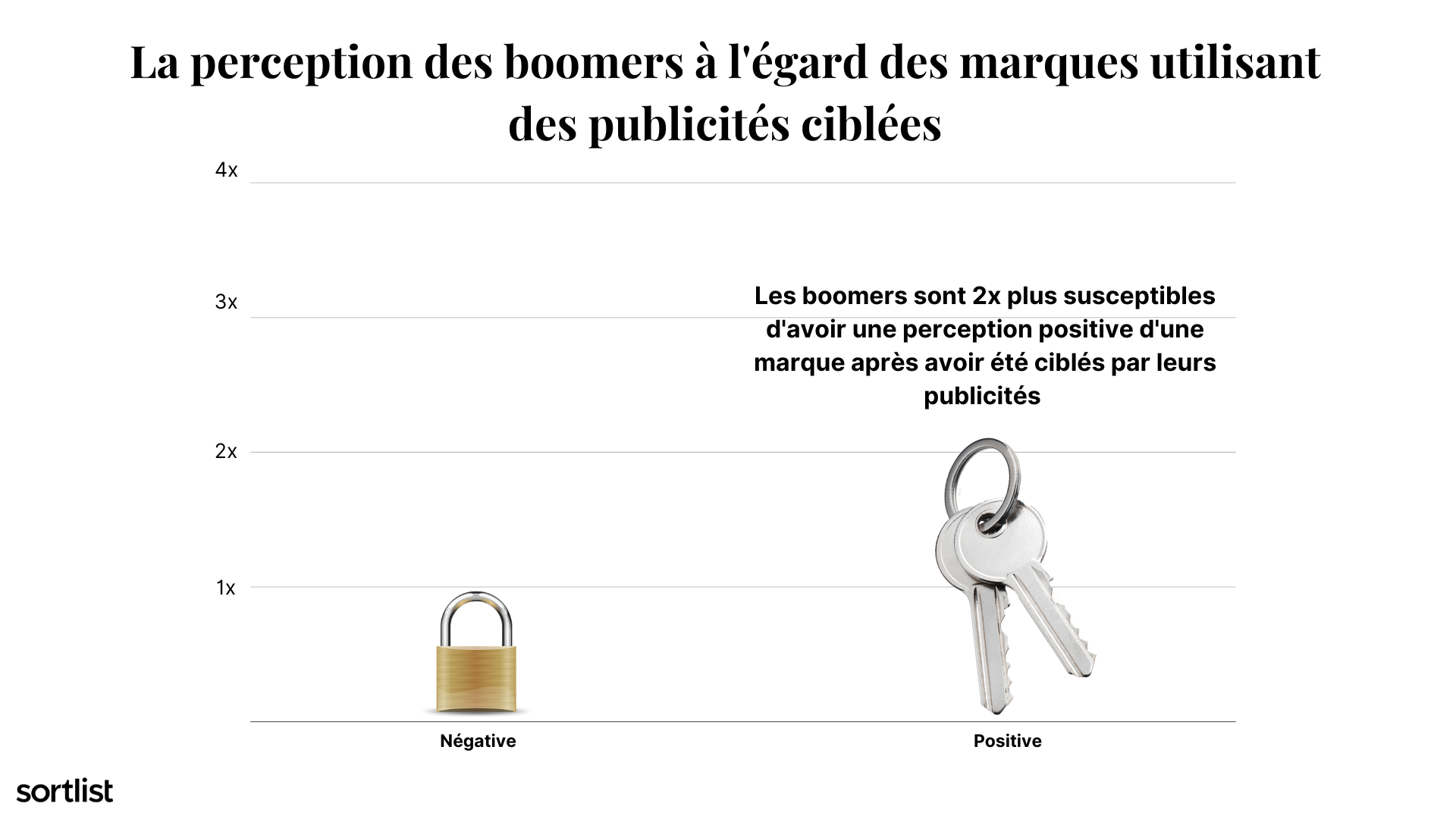 perception des boomers à l'égard des marques utilisant des publicités ciblées