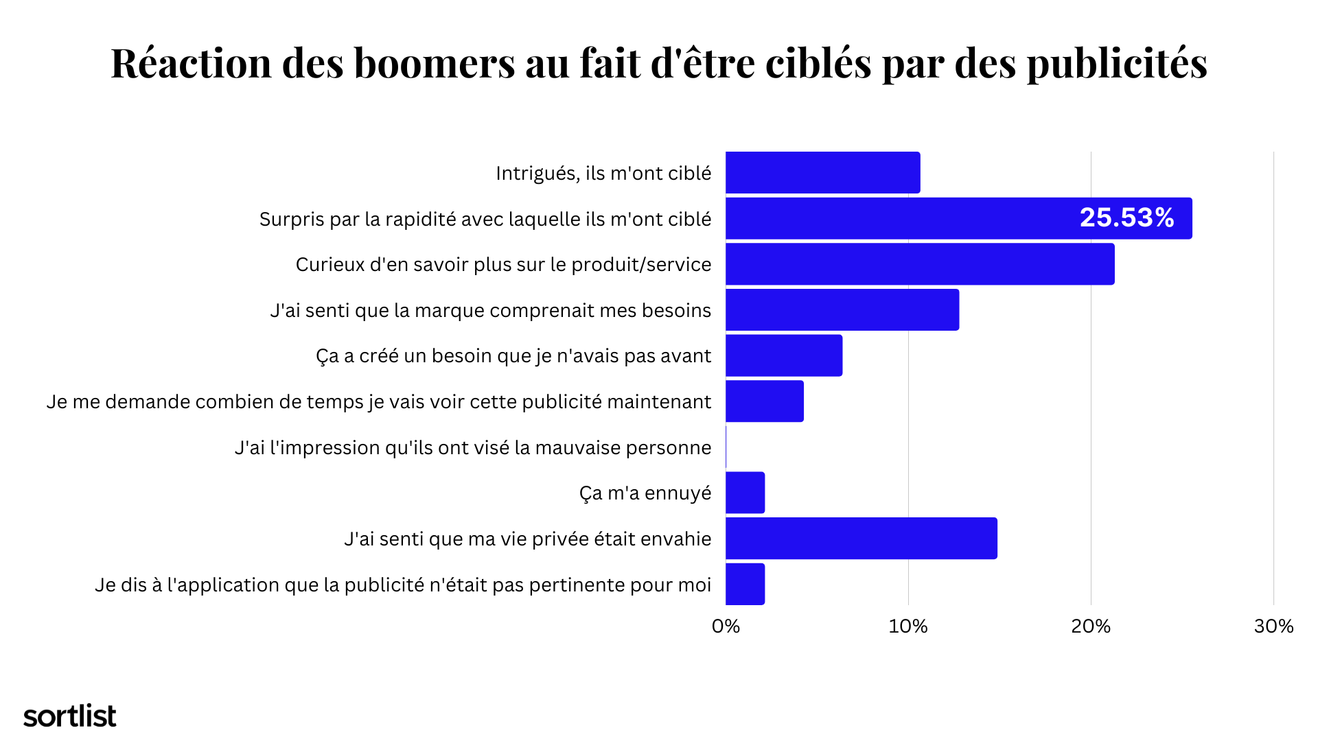 Réaction des boomers aux publicités ciblées