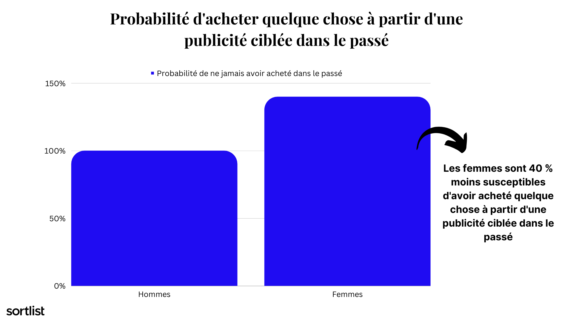 probabilité d'avoir acheté quelque chose à partir d'une publicité ciblée dans le passé