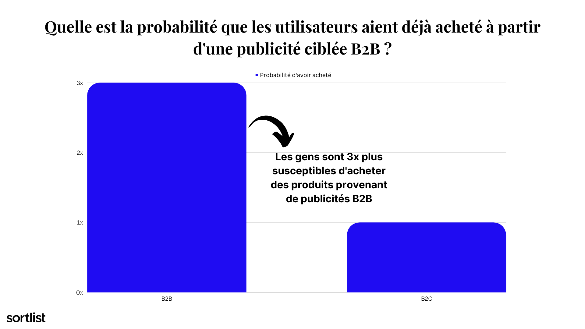 Probabilité d'achat à partir d'une publicité ciblée B2B
