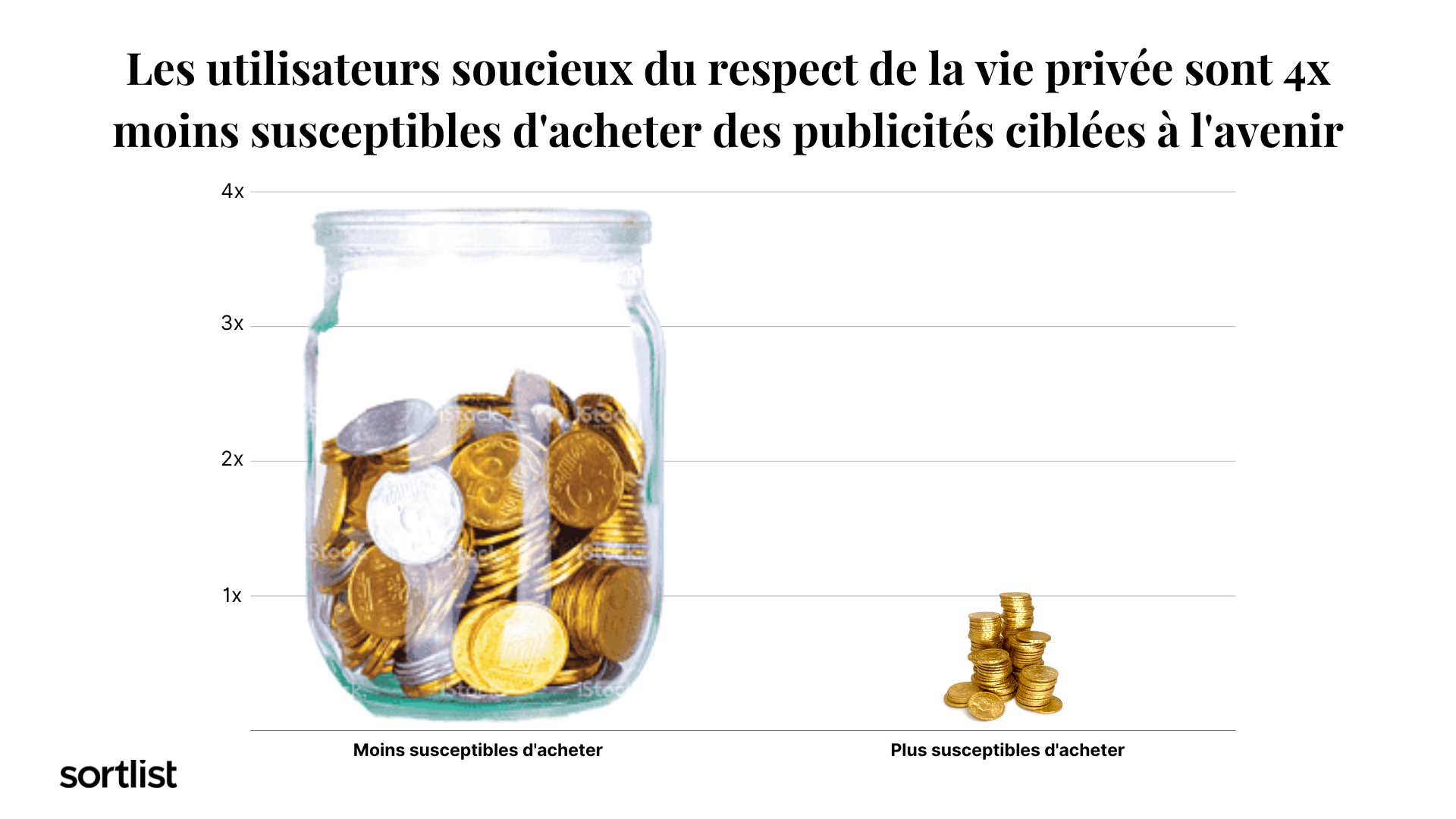 les utilisateurs soucieux du respect de la vie privée qui sont moins susceptibles d'acheter à partir de publicités ciblées à l'avenir