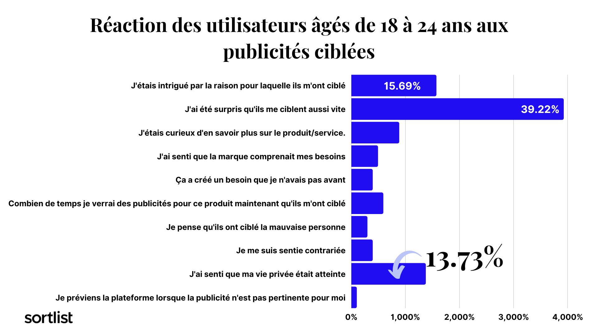 Réaction des utilisateurs de 18-24 ans aux publicités ciblées