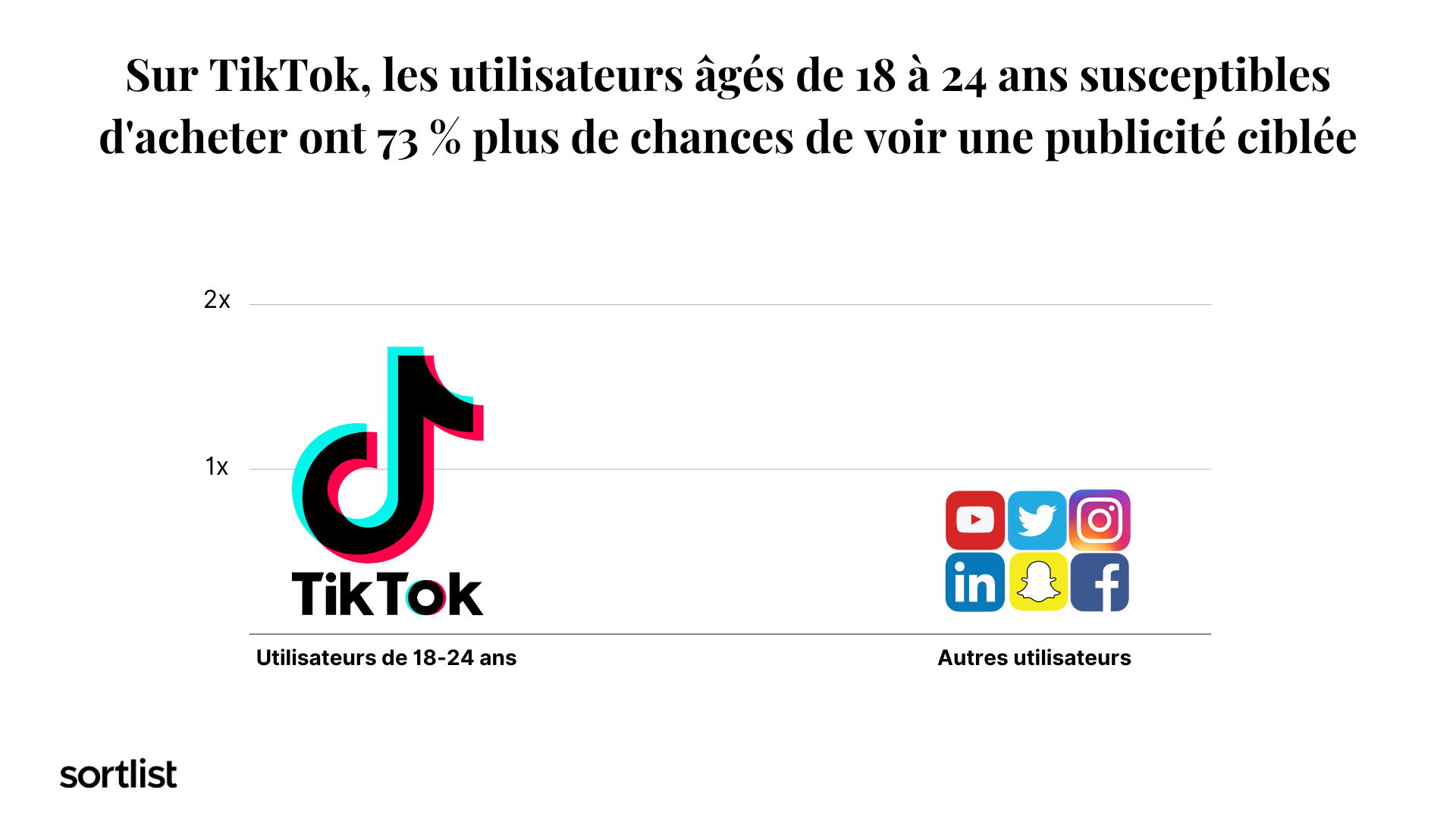 Plateforme où les utilisateurs de 18-24 ans susceptibles d'acheter sont les plus susceptibles de voir une publicité ciblée
