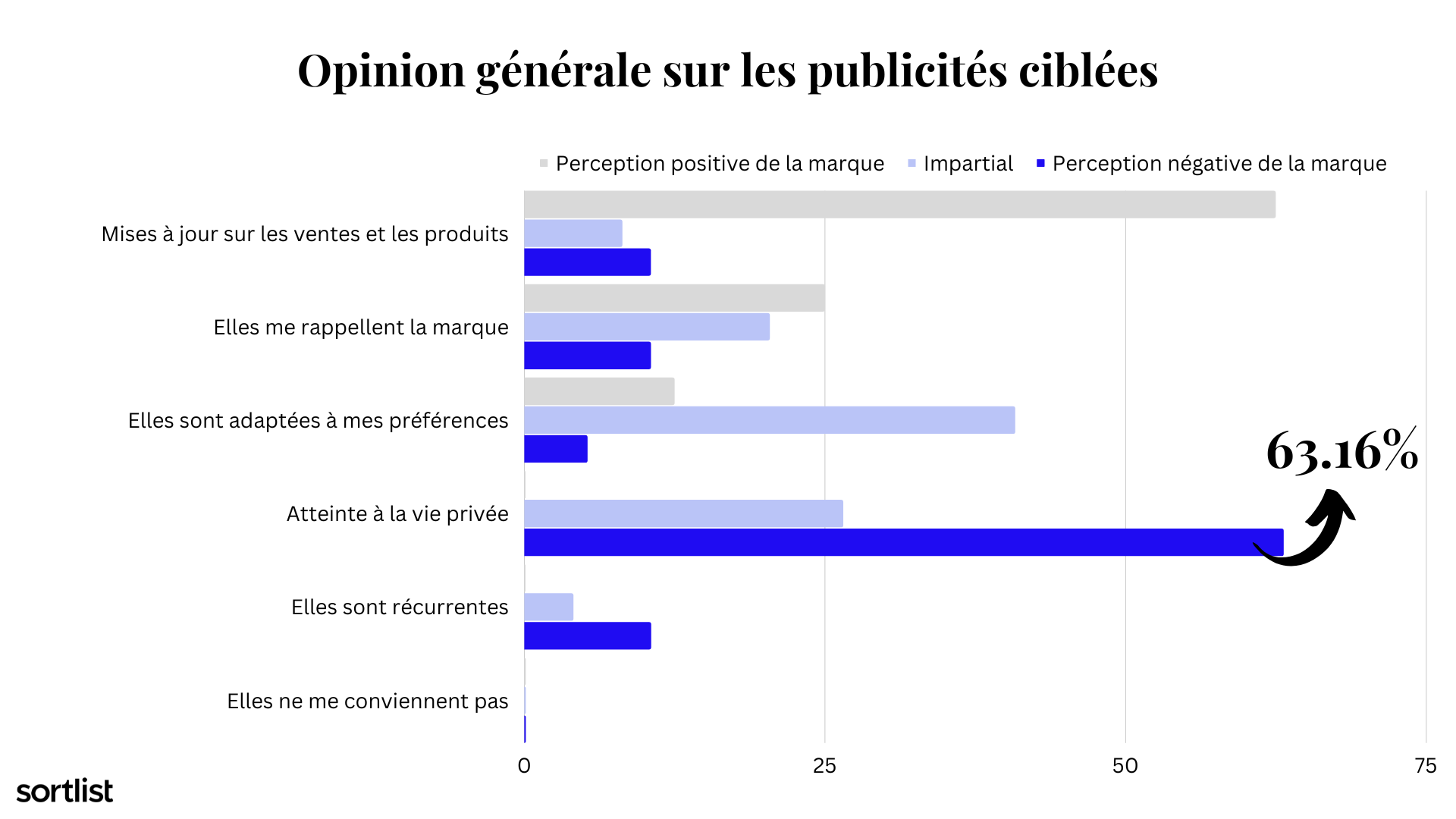 opinion générale sur les publicités ciblées